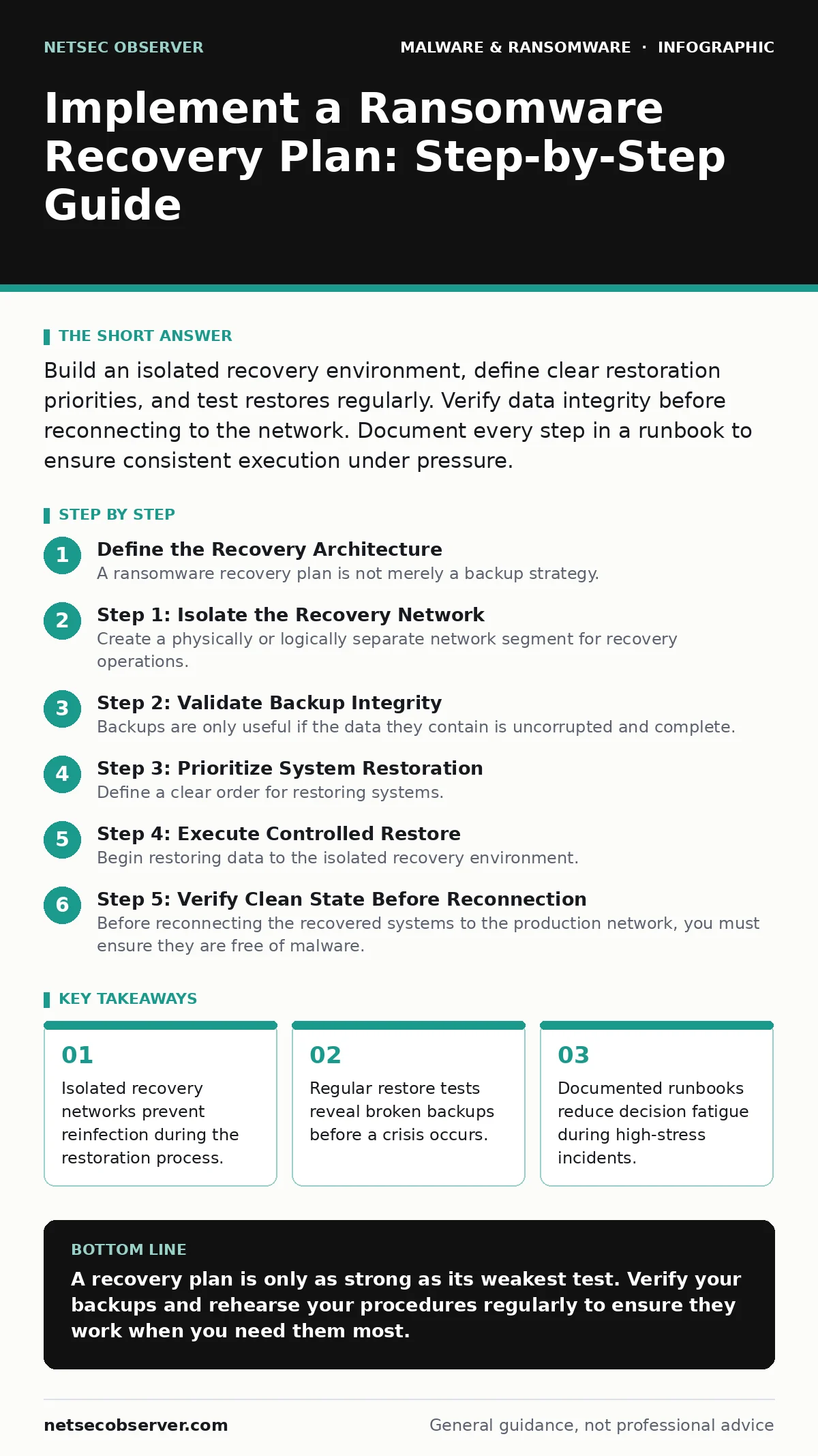 Infographic: Implement a Ransomware Recovery Plan: Step-by-Step Guide. Isolated recovery networks prevent reinfection during the restoration process. Regular restore tests reveal broken backups before a crisis occurs. Documented runbooks reduce decision fatigue during high-stress incidents.