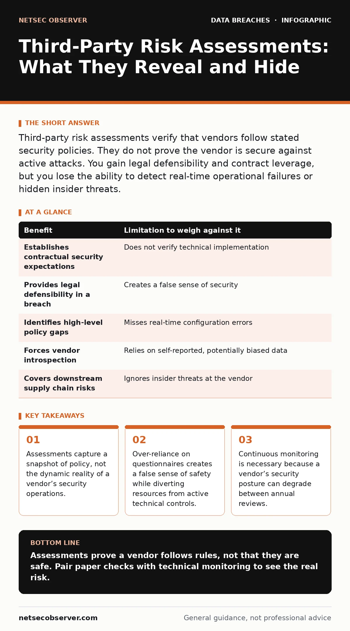 Infographic: Third-Party Risk Assessments: What They Reveal and Hide. Assessments capture a snapshot of policy, not the dynamic reality of a vendor’s security operations. Over-reliance on questionnaires creates a false sense of safety while diverting resources from active technical controls. Continu