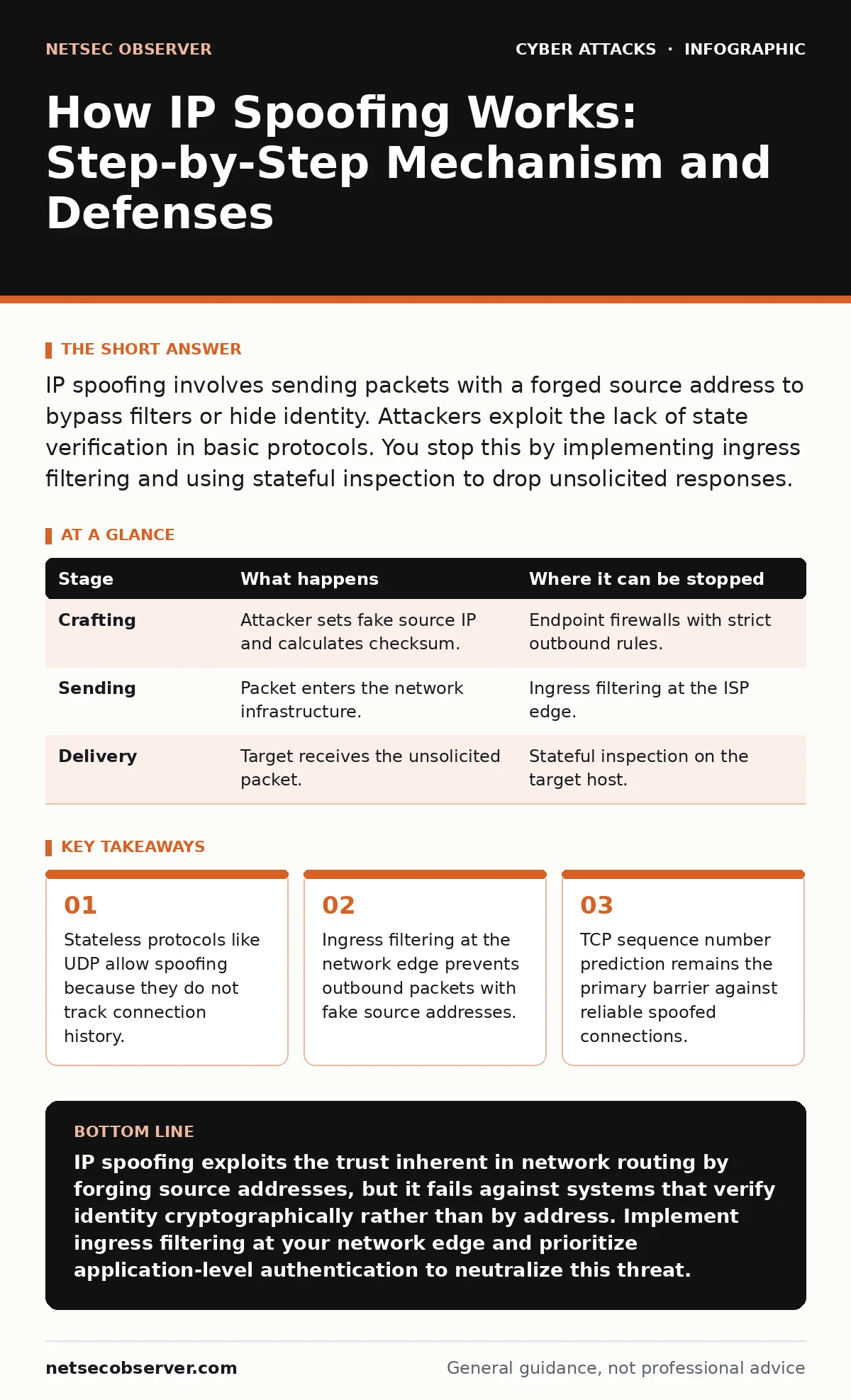 Infographic: How IP Spoofing Works: Step-by-Step Mechanism and Defenses. Stateless protocols like UDP allow spoofing because they do not track connection history. Ingress filtering at the network edge prevents outbound packets with fake source addresses. TCP sequence number prediction remains the pr