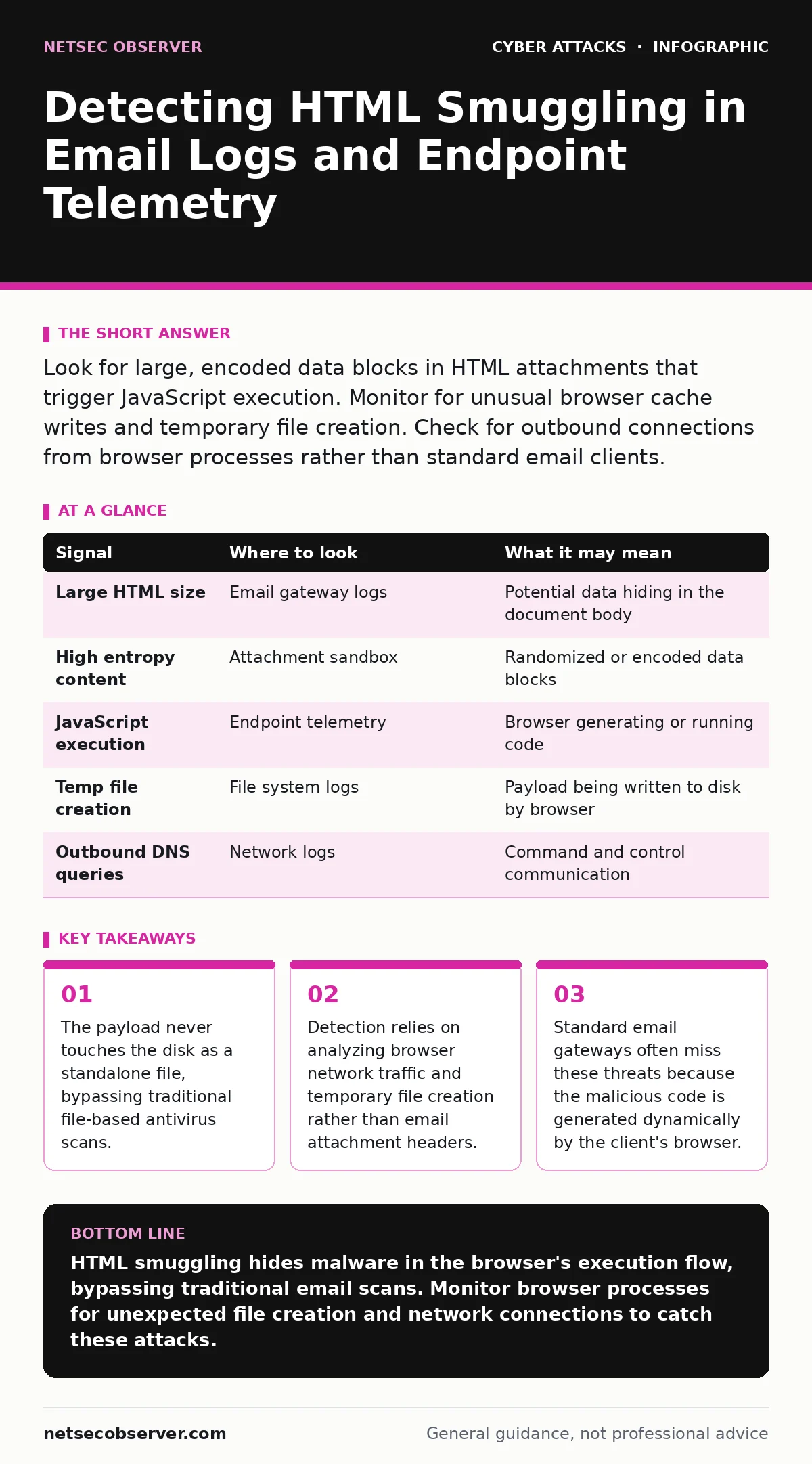 Infographic: Detecting HTML Smuggling in Email Logs and Endpoint Telemetry. The payload never touches the disk as a standalone file, bypassing traditional file-based antivirus scans. Detection relies on analyzing browser network traffic and temporary file creation rather than email attachment header