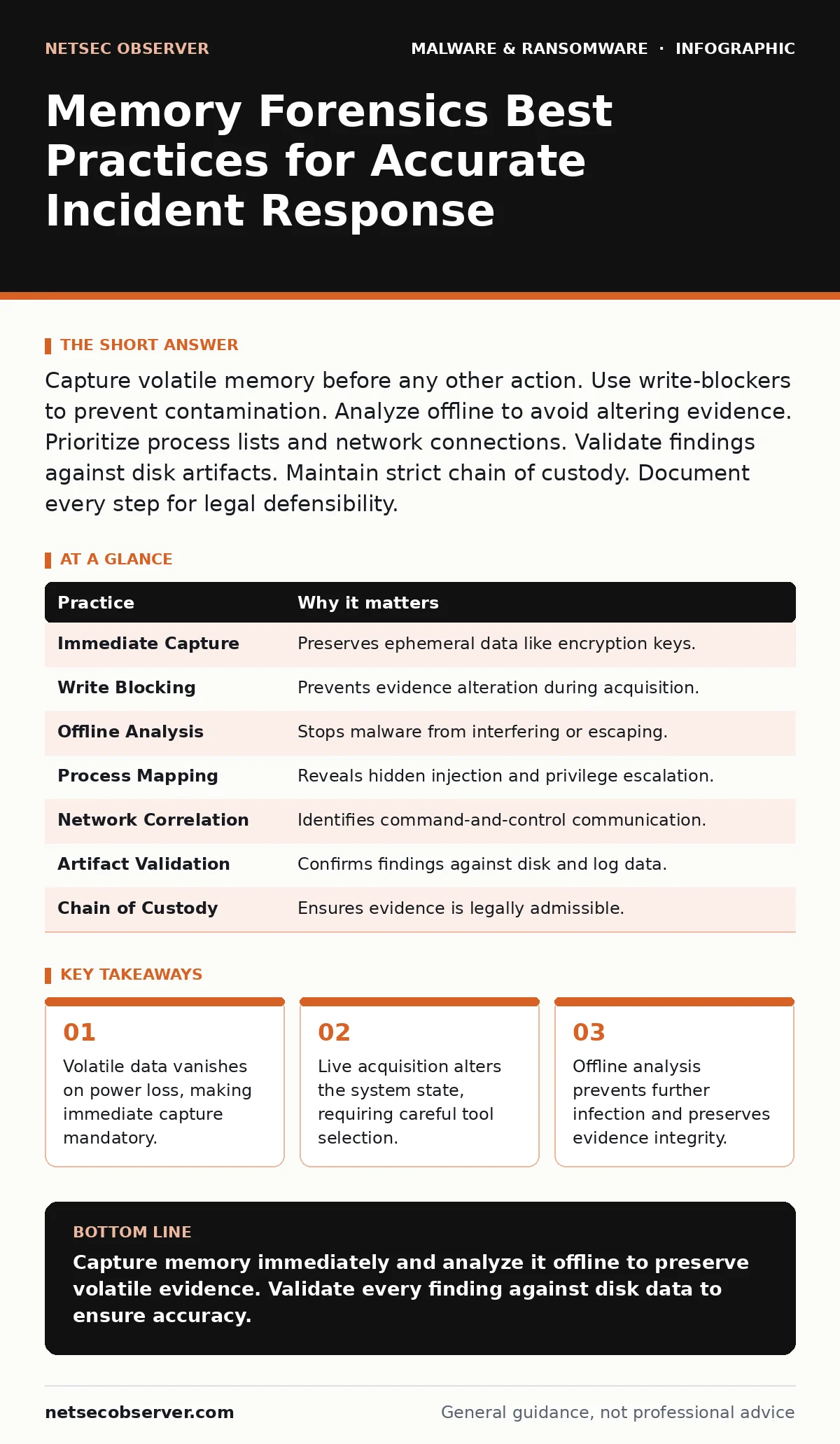 Infographic: Memory Forensics Best Practices for Accurate Incident Response. Volatile data vanishes on power loss, making immediate capture mandatory. Live acquisition alters the system state, requiring careful tool selection. Offline analysis prevents further infection and preserves evidence integr