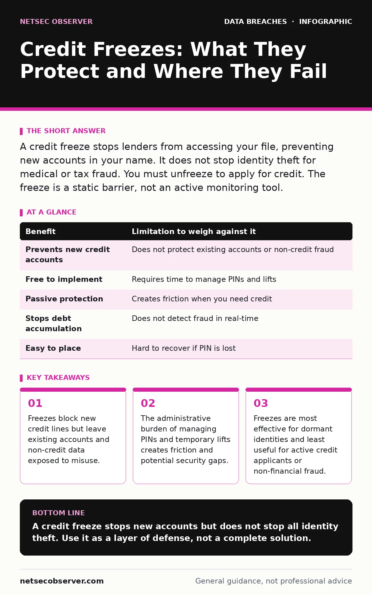 Infographic: Credit Freezes: What They Protect and Where They Fail. Freezes block new credit lines but leave existing accounts and non-credit data exposed to misuse. The administrative burden of managing PINs and temporary lifts creates friction and potential security gaps. Freezes are most effectiv