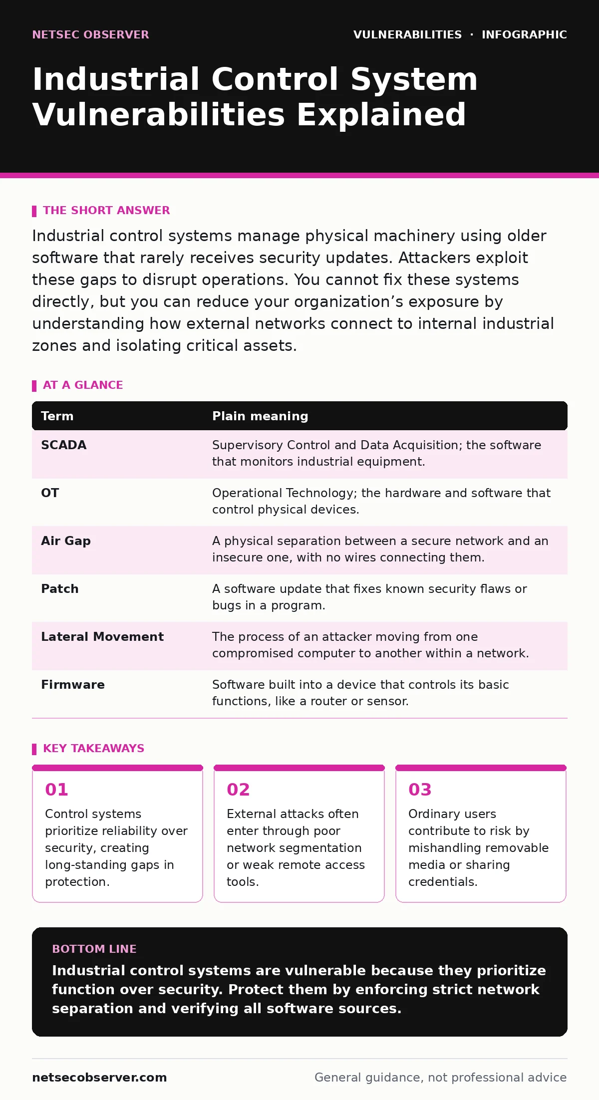 Infographic: Industrial Control System Vulnerabilities Explained. Control systems prioritize reliability over security, creating long-standing gaps in protection. External attacks often enter through poor network segmentation or weak remote access tools. Ordinary users contribute to risk by mishandl