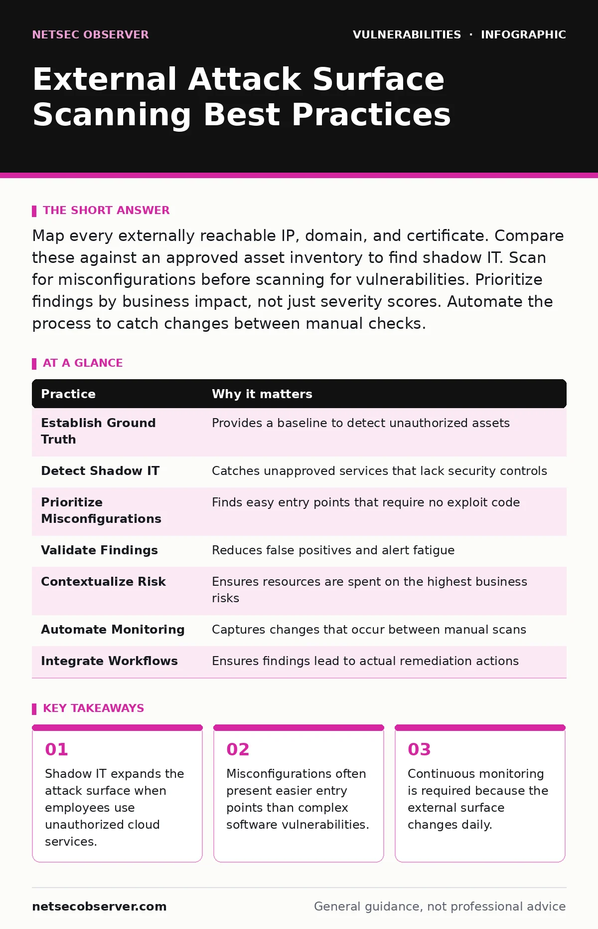 Infographic: External Attack Surface Scanning Best Practices. Shadow IT expands the attack surface when employees use unauthorized cloud services. Misconfigurations often present easier entry points than complex software vulnerabilities. Continuous monitoring is required because the external surface