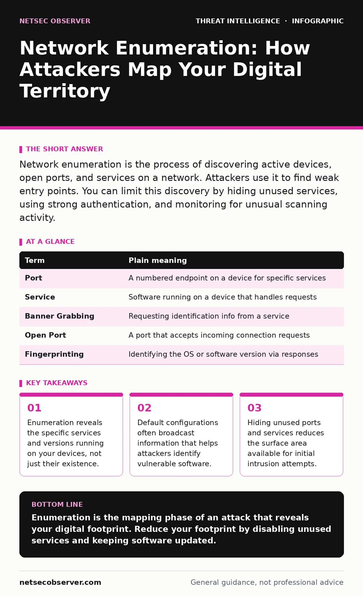 Infographic: Network Enumeration: How Attackers Map Your Digital Territory. Enumeration reveals the specific services and versions running on your devices, not just their existence. Default configurations often broadcast information that helps attackers identify vulnerable software. Hiding unused po