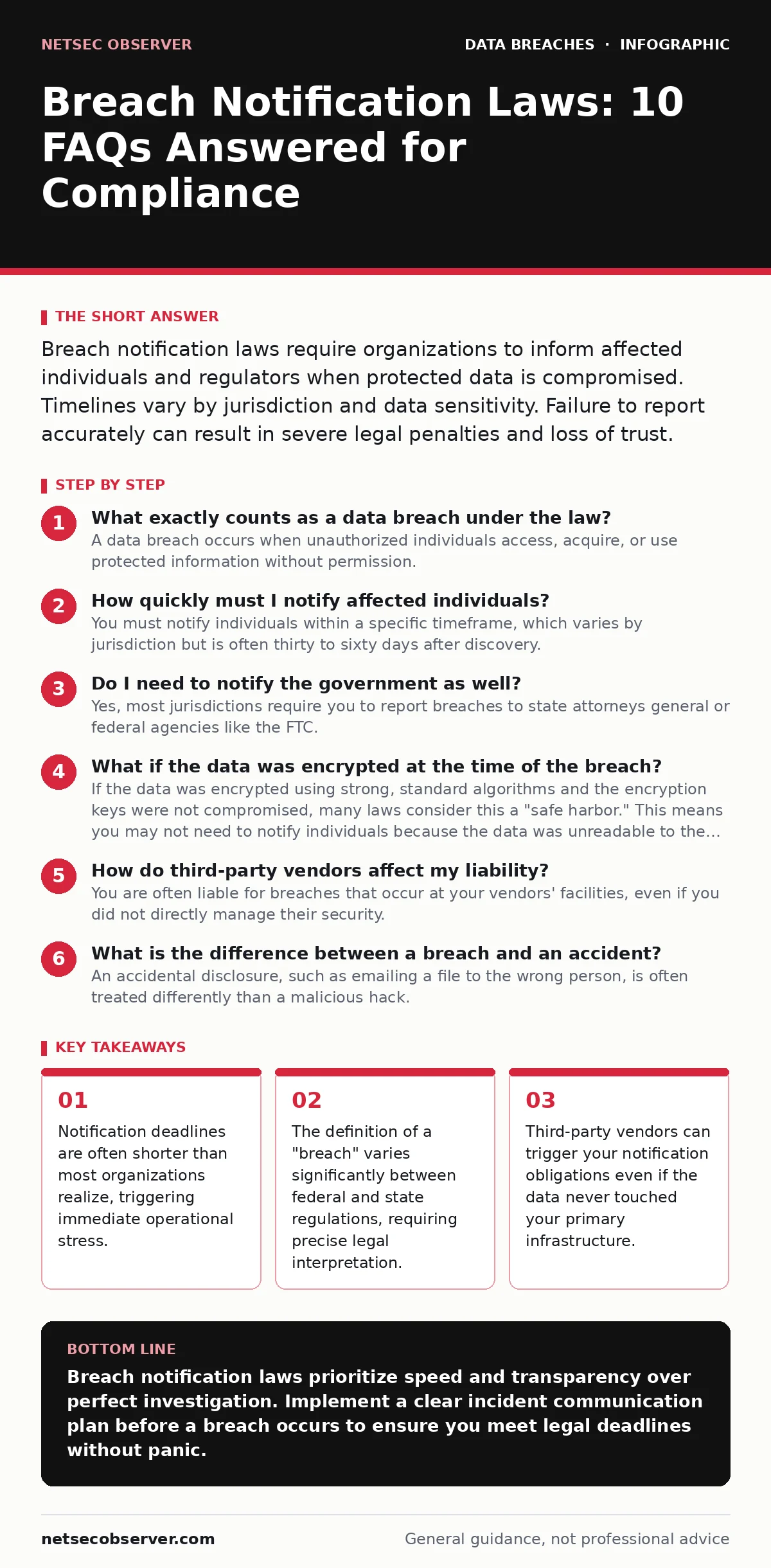 Infographic: Breach Notification Laws: 10 FAQs Answered for Compliance. Notification deadlines are often shorter than most organizations realize, triggering immediate operational stress. The definition of a "breach" varies significantly between federal and state regulations, requiring precise legal