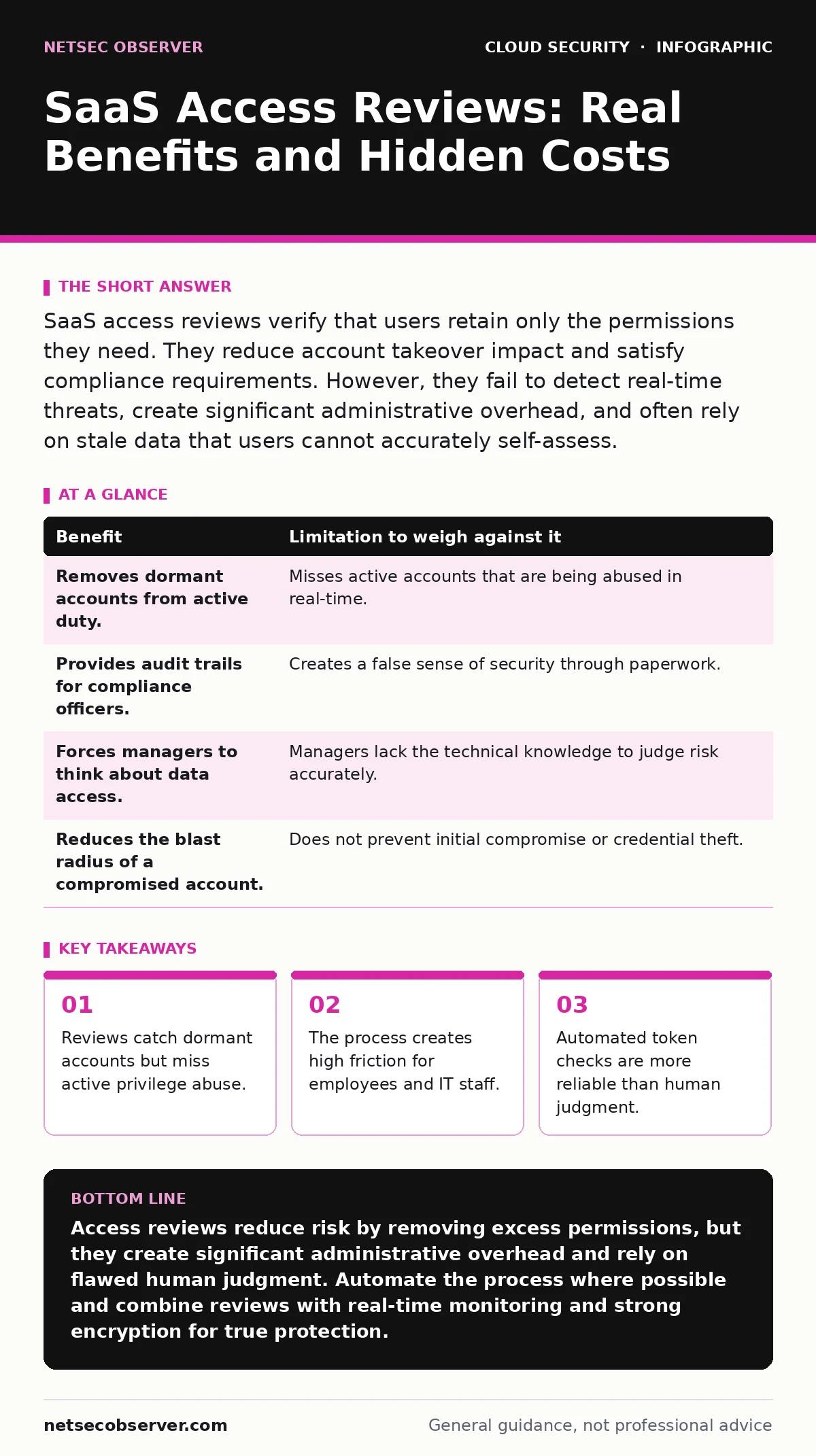 Infographic: SaaS Access Reviews: Real Benefits and Hidden Costs. Reviews catch dormant accounts but miss active privilege abuse. The process creates high friction for employees and IT staff. Automated token checks are more reliable than human judgment.