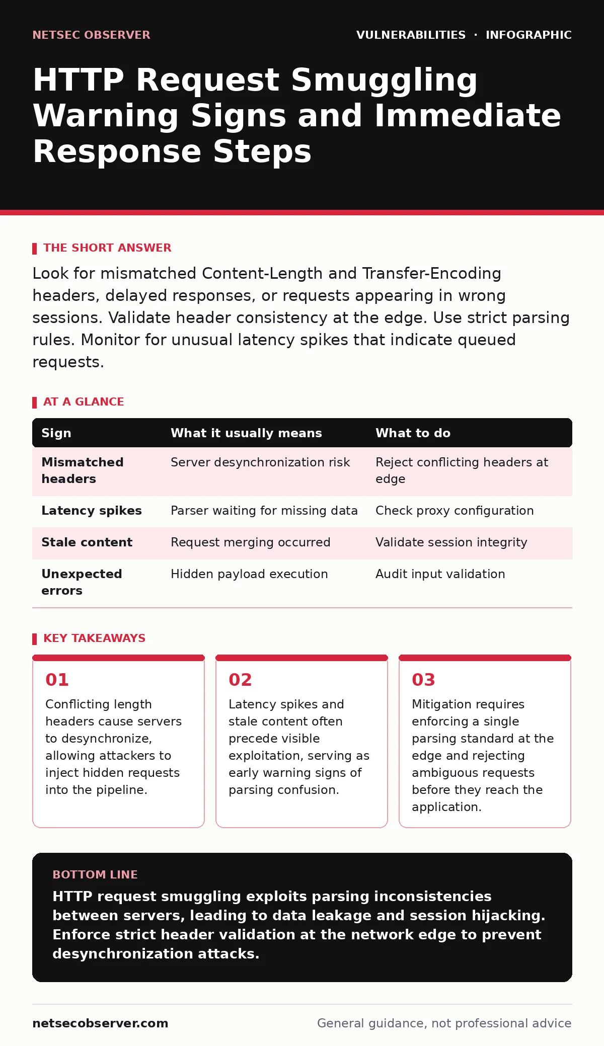 Infographic: HTTP Request Smuggling Warning Signs and Immediate Response Steps. Conflicting length headers cause servers to desynchronize, allowing attackers to inject hidden requests into the pipeline. Latency spikes and stale content often precede visible exploitation, serving as early warning sig