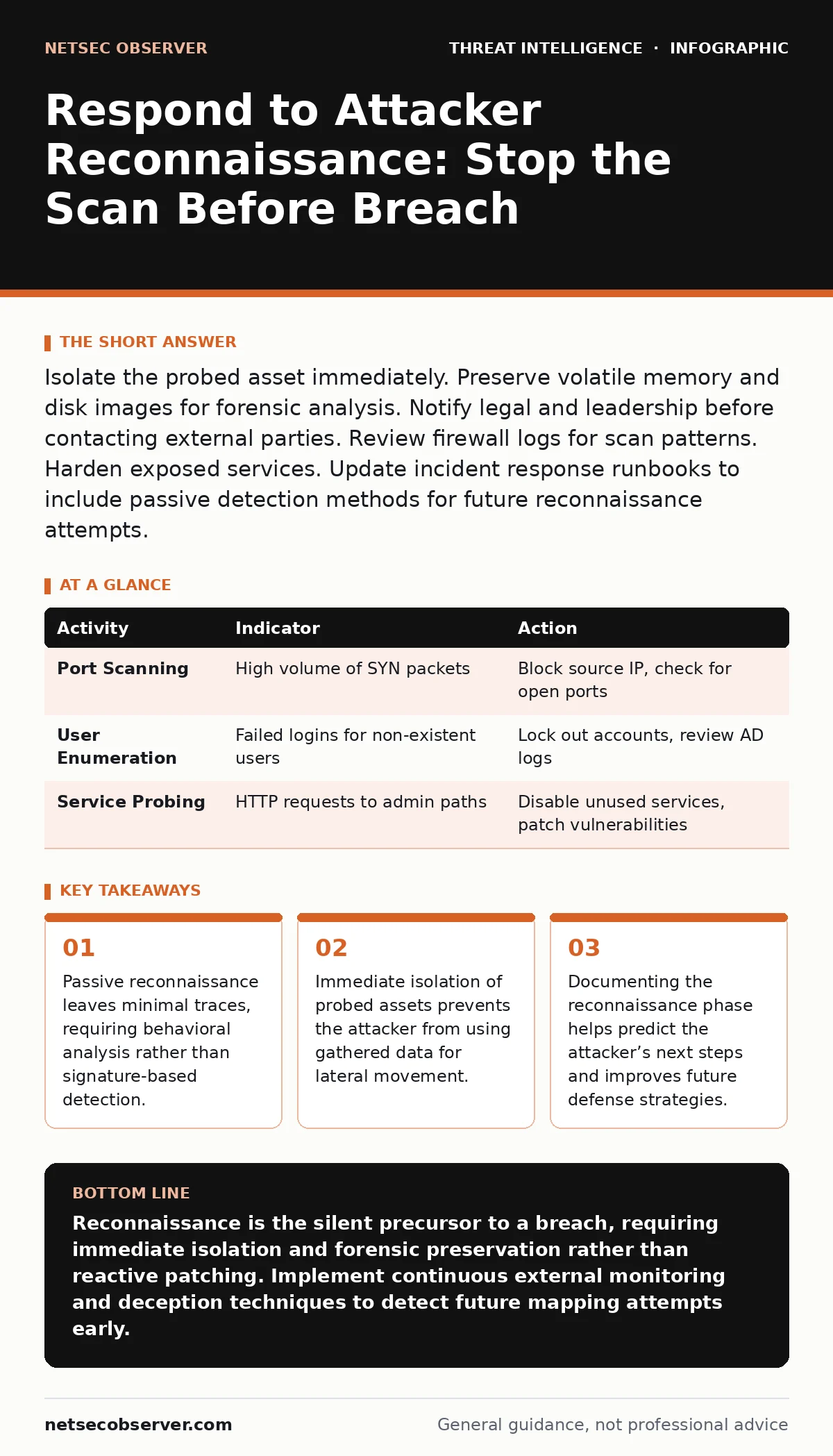 Infographic: Respond to Attacker Reconnaissance: Stop the Scan Before Breach. Passive reconnaissance leaves minimal traces, requiring behavioral analysis rather than signature-based detection. Immediate isolation of probed assets prevents the attacker from using gathered data for lateral movement. D