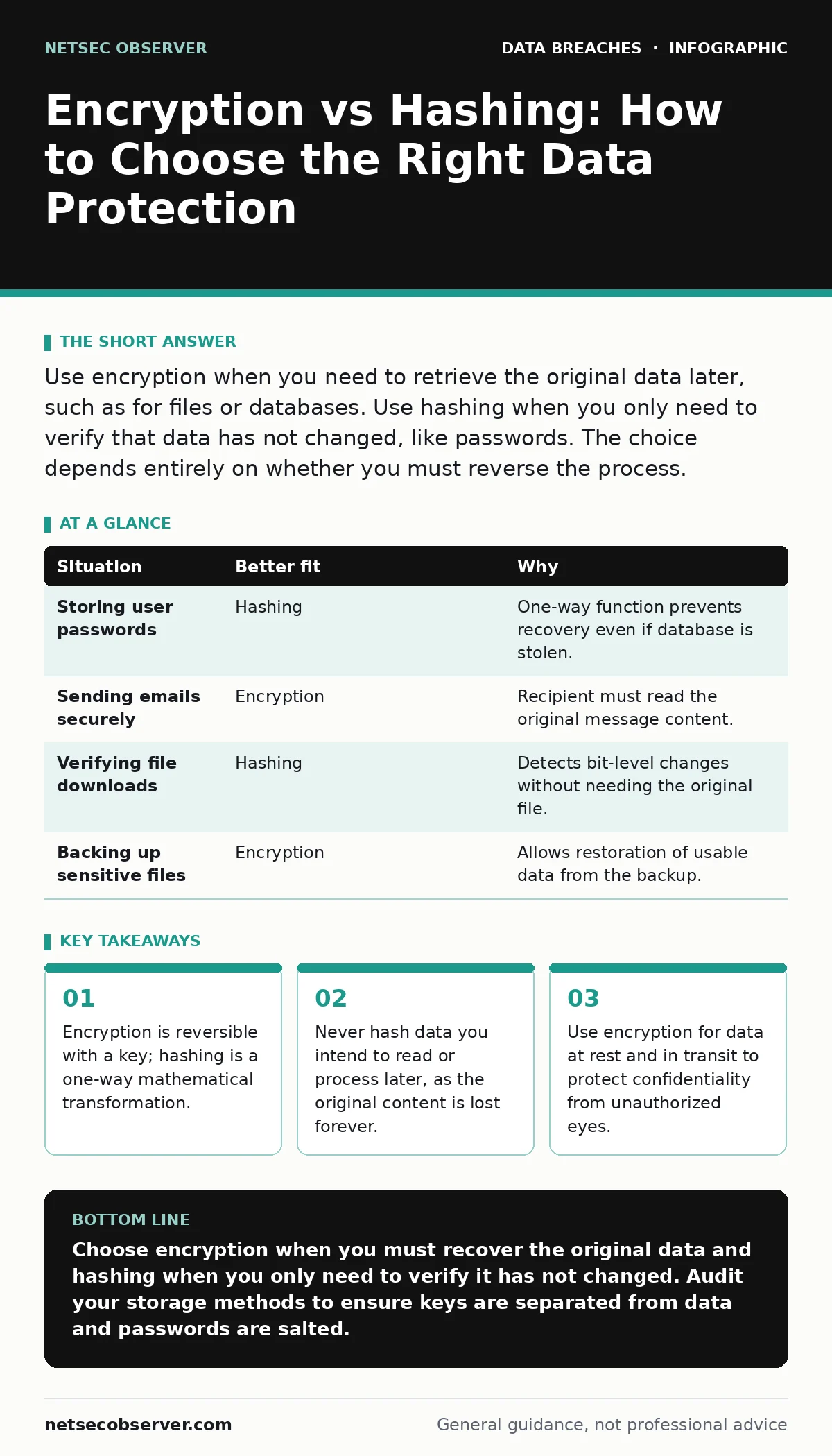 Infographic: Encryption vs Hashing: How to Choose the Right Data Protection. Encryption is reversible with a key; hashing is a one-way mathematical transformation. Never hash data you intend to read or process later, as the original content is lost forever. Use encryption for data at rest and in tra