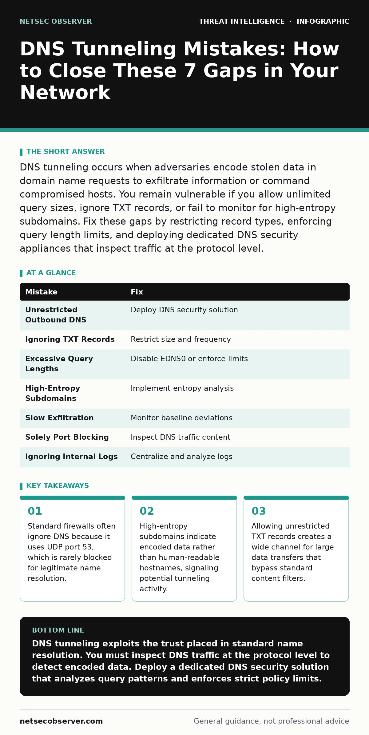 Infographic: DNS Tunneling Mistakes: How to Close These 7 Gaps in Your Network. Standard firewalls often ignore DNS because it uses UDP port 53, which is rarely blocked for legitimate name resolution. High-entropy subdomains indicate encoded data rather than human-readable hostnames, signaling poten