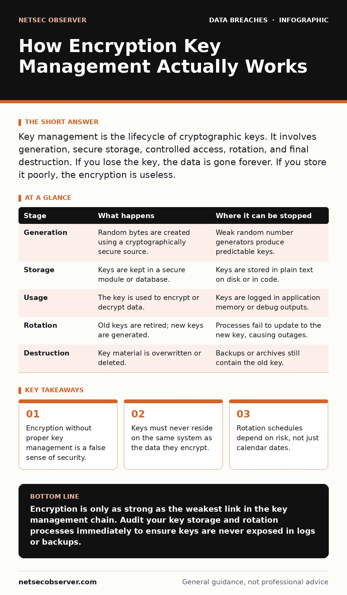 Infographic: How Encryption Key Management Actually Works. Encryption without proper key management is a false sense of security. Keys must never reside on the same system as the data they encrypt. Rotation schedules depend on risk, not just calendar dates.