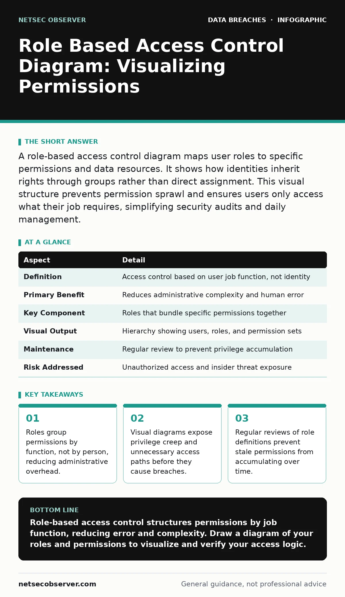 Infographic: Role Based Access Control Diagram: Visualizing Permissions. Roles group permissions by function, not by person, reducing administrative overhead. Visual diagrams expose privilege creep and unnecessary access paths before they cause breaches. Regular reviews of role definitions prevent s