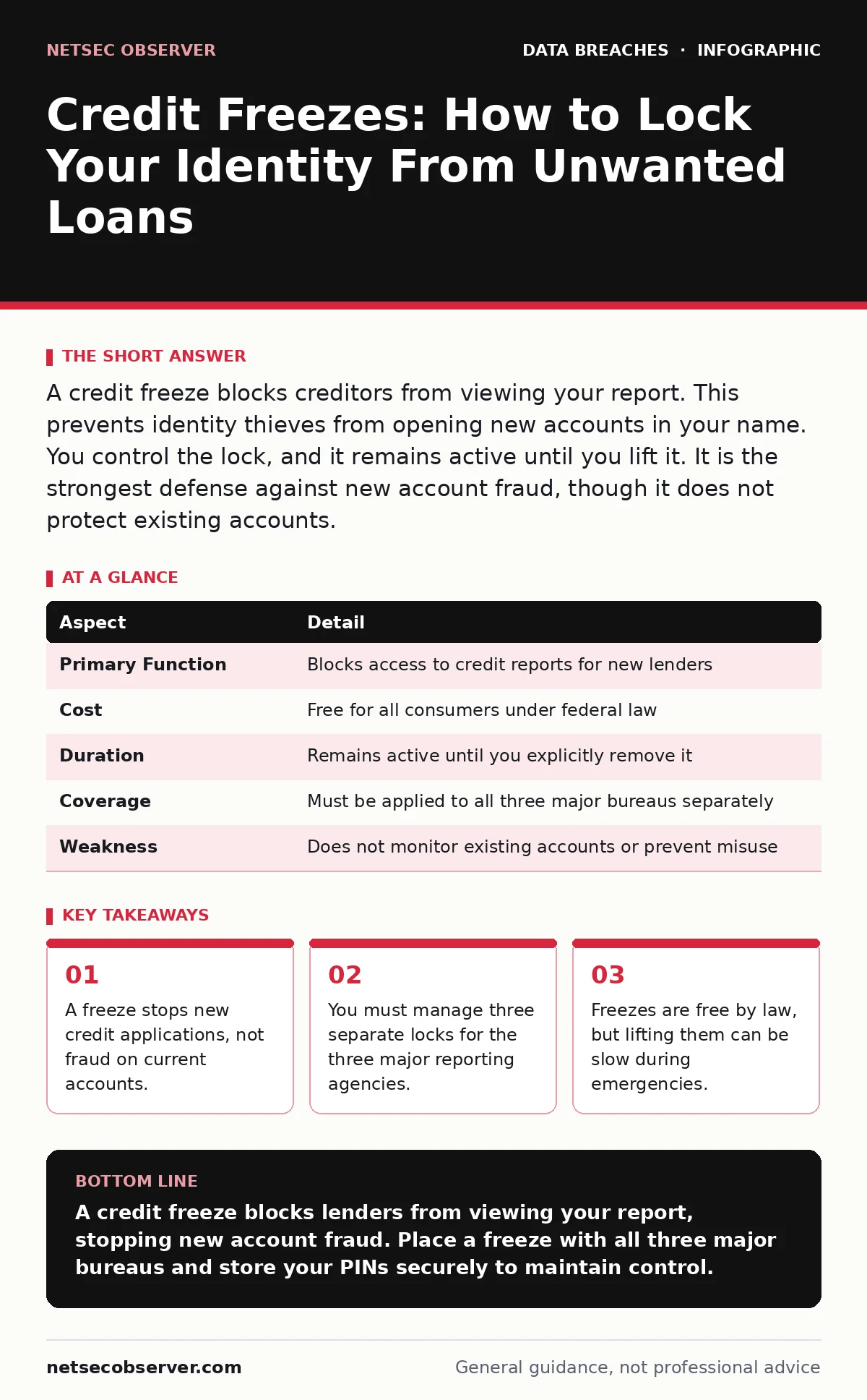 Infographic: Credit Freezes: How to Lock Your Identity From Unwanted Loans. A freeze stops new credit applications, not fraud on current accounts. You must manage three separate locks for the three major reporting agencies. Freezes are free by law, but lifting them can be slow during emergencies. A