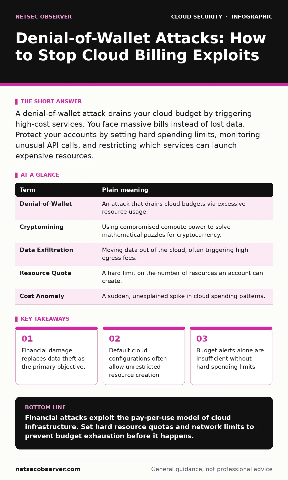 Infographic: Denial-of-Wallet Attacks: How to Stop Cloud Billing Exploits. Financial damage replaces data theft as the primary objective. Default cloud configurations often allow unrestricted resource creation. Budget alerts alone are insufficient without hard spending limits.