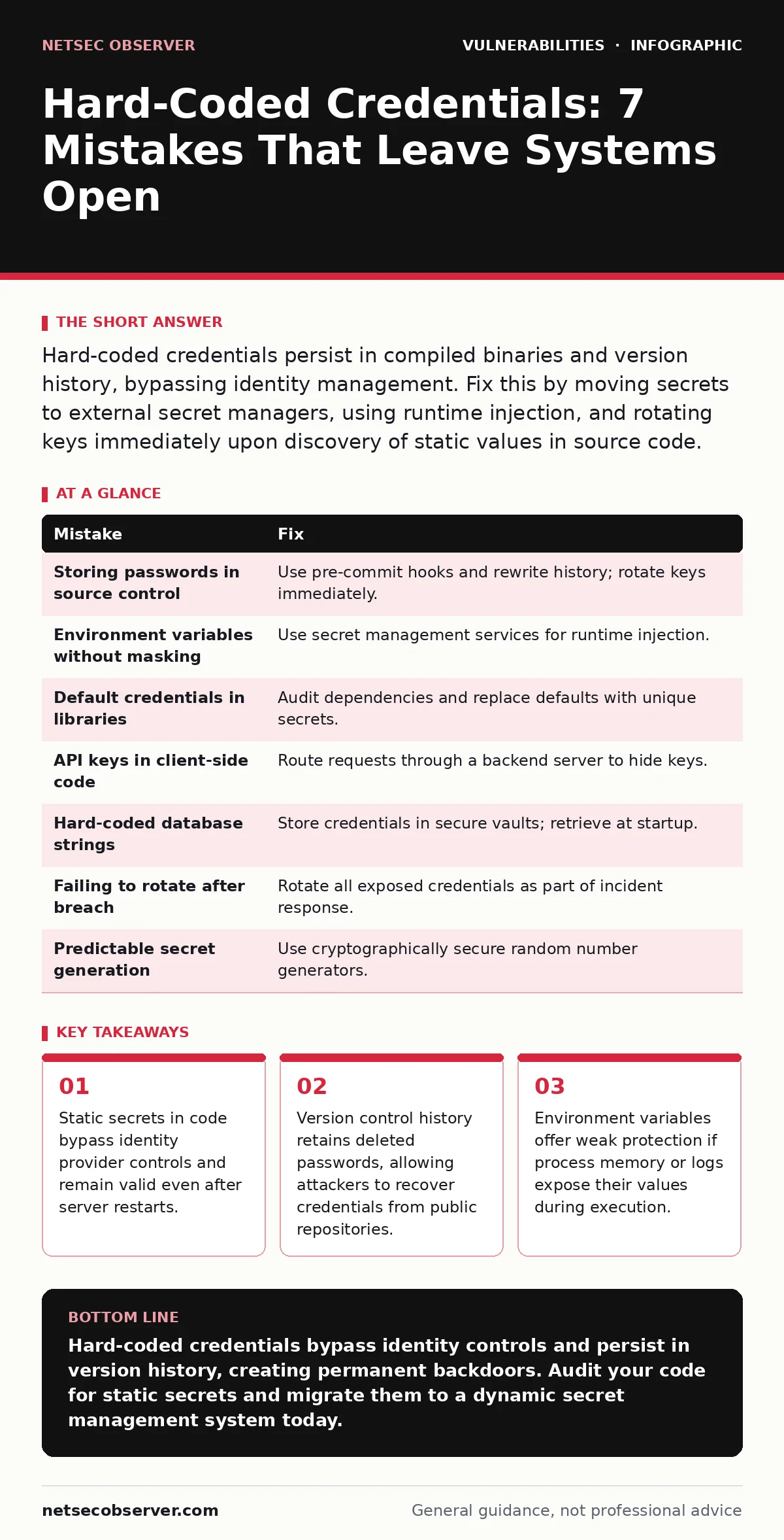 Infographic: Hard-Coded Credentials: 7 Mistakes That Leave Systems Open. Static secrets in code bypass identity provider controls and remain valid even after server restarts. Version control history retains deleted passwords, allowing attackers to recover credentials from public repositories. Enviro