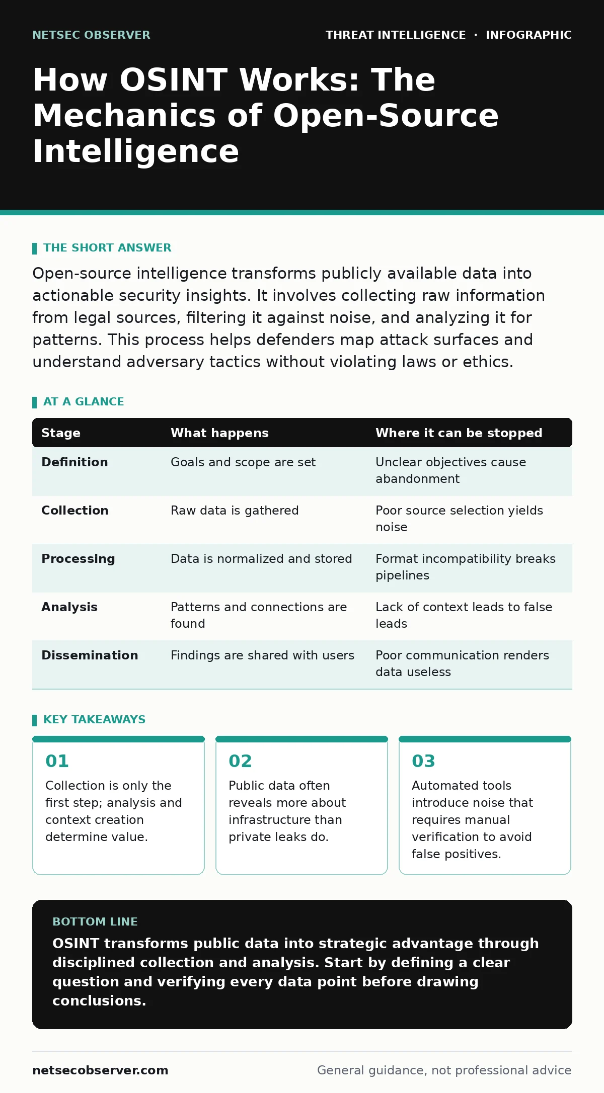 Infographic: How OSINT Works: The Mechanics of Open-Source Intelligence. Collection is only the first step; analysis and context creation determine value. Public data often reveals more about infrastructure than private leaks do. Automated tools introduce noise that requires manual verification to a