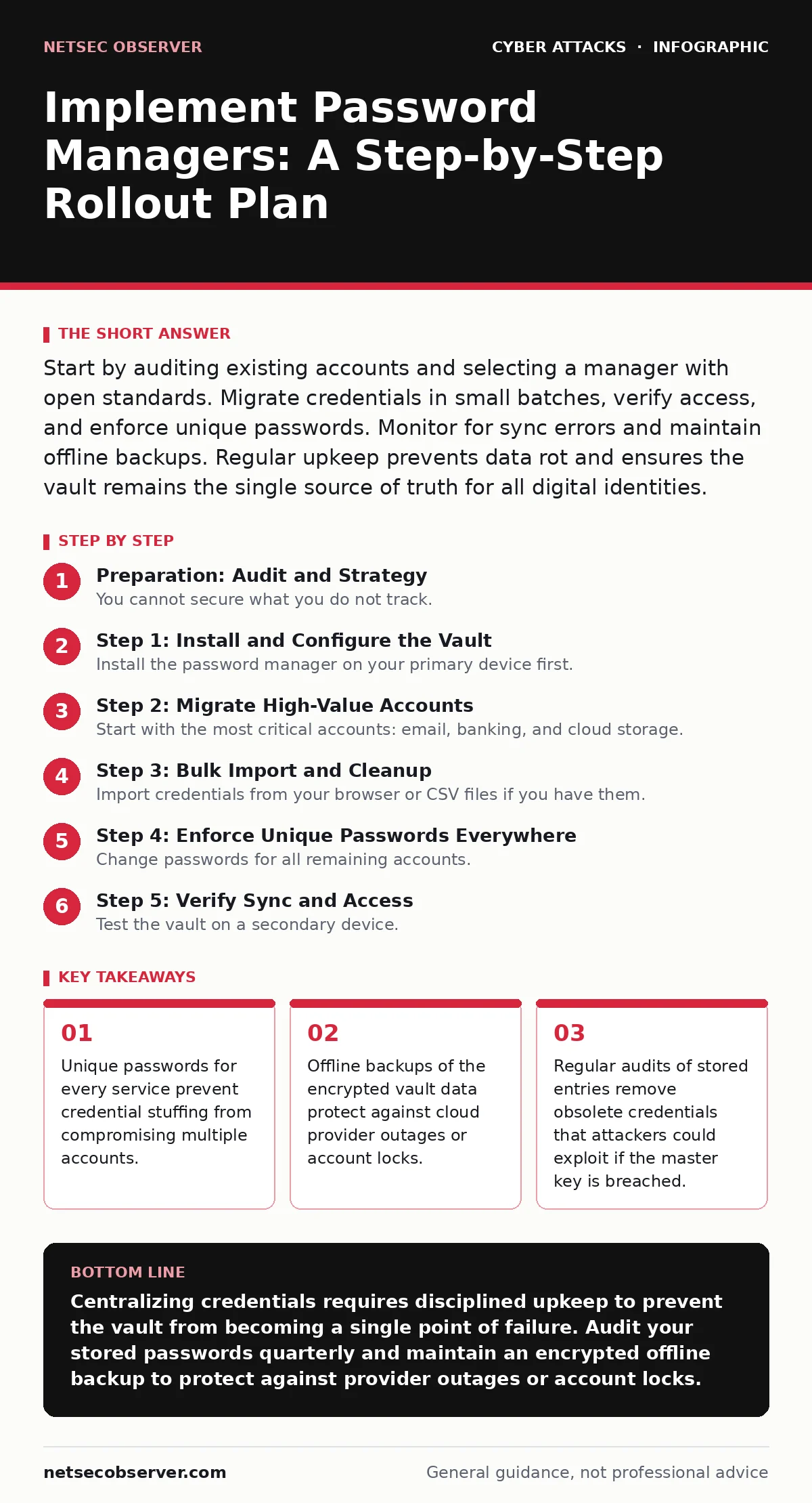 Infographic: Implement Password Managers: A Step-by-Step Rollout Plan. Unique passwords for every service prevent credential stuffing from compromising multiple accounts. Offline backups of the encrypted vault data protect against cloud provider outages or account locks. Regular audits of stored ent