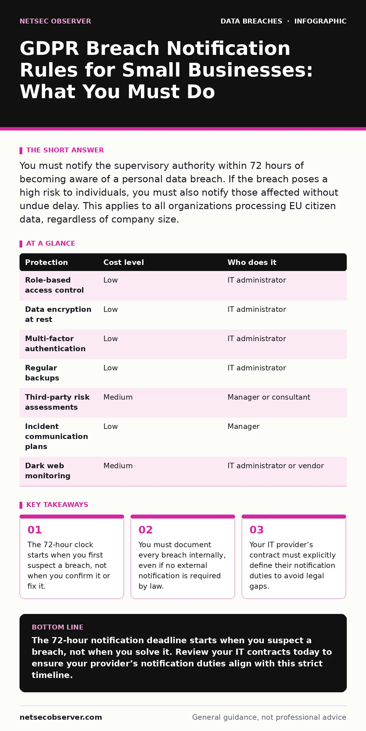 Infographic: GDPR Breach Notification Rules for Small Businesses: What You Must Do. The 72-hour clock starts when you first suspect a breach, not when you confirm it or fix it. You must document every breach internally, even if no external notification is required by law. Your IT provider’s contract