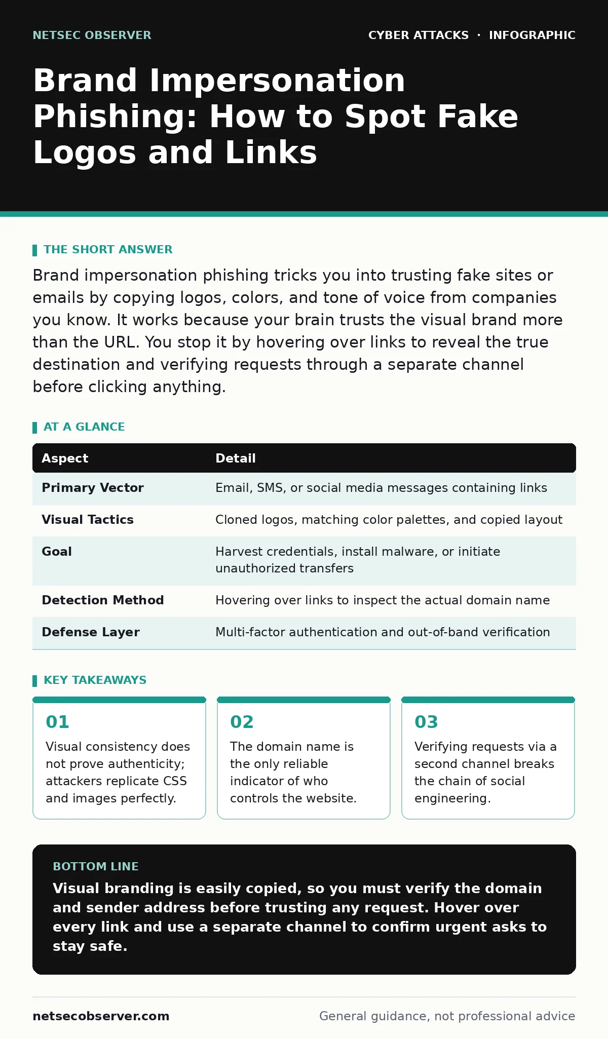 Infographic: Brand Impersonation Phishing: How to Spot Fake Logos and Links. Visual consistency does not prove authenticity; attackers replicate CSS and images perfectly. The domain name is the only reliable indicator of who controls the website. Verifying requests via a second channel breaks the ch