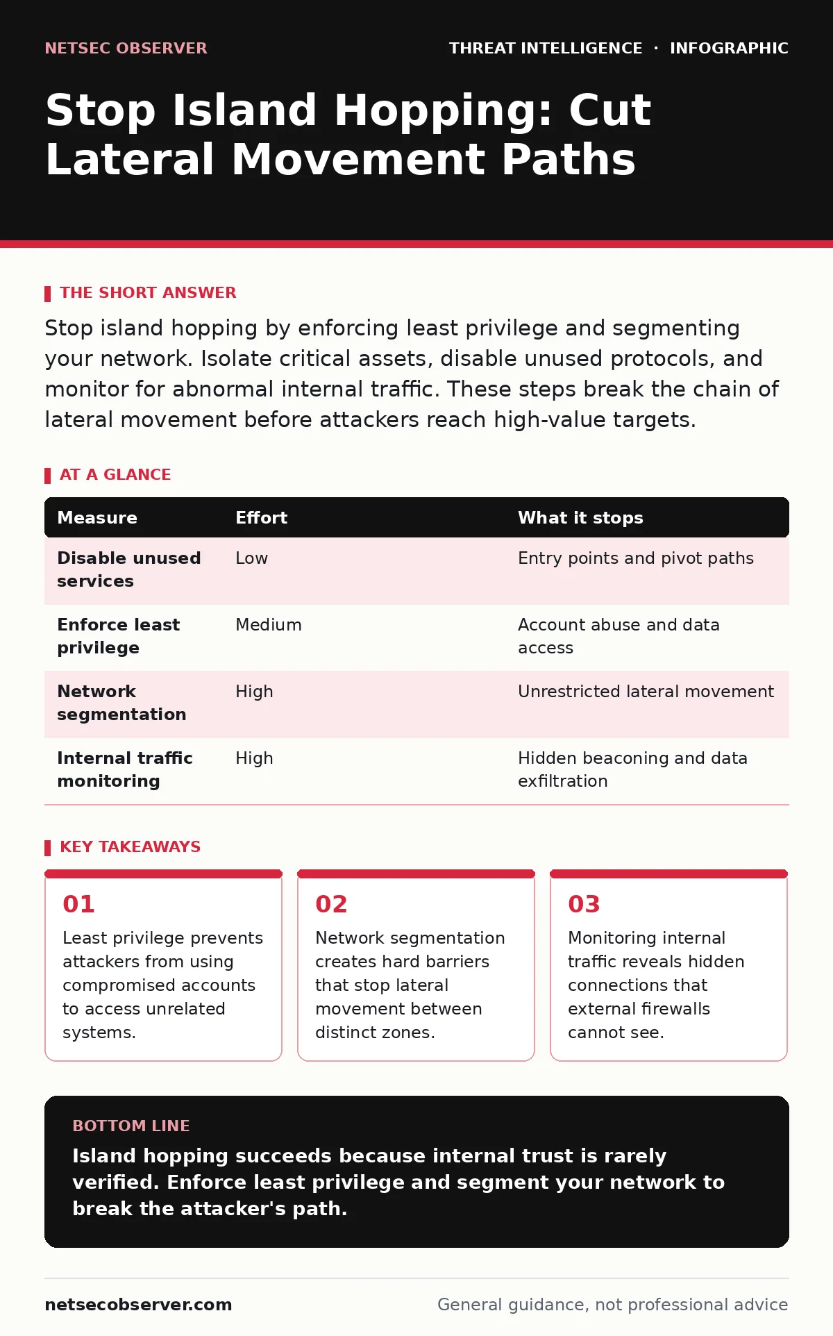 Infographic: Stop Island Hopping: Cut Lateral Movement Paths. Least privilege prevents attackers from using compromised accounts to access unrelated systems. Network segmentation creates hard barriers that stop lateral movement between distinct zones. Monitoring internal traffic reveals hidden conne