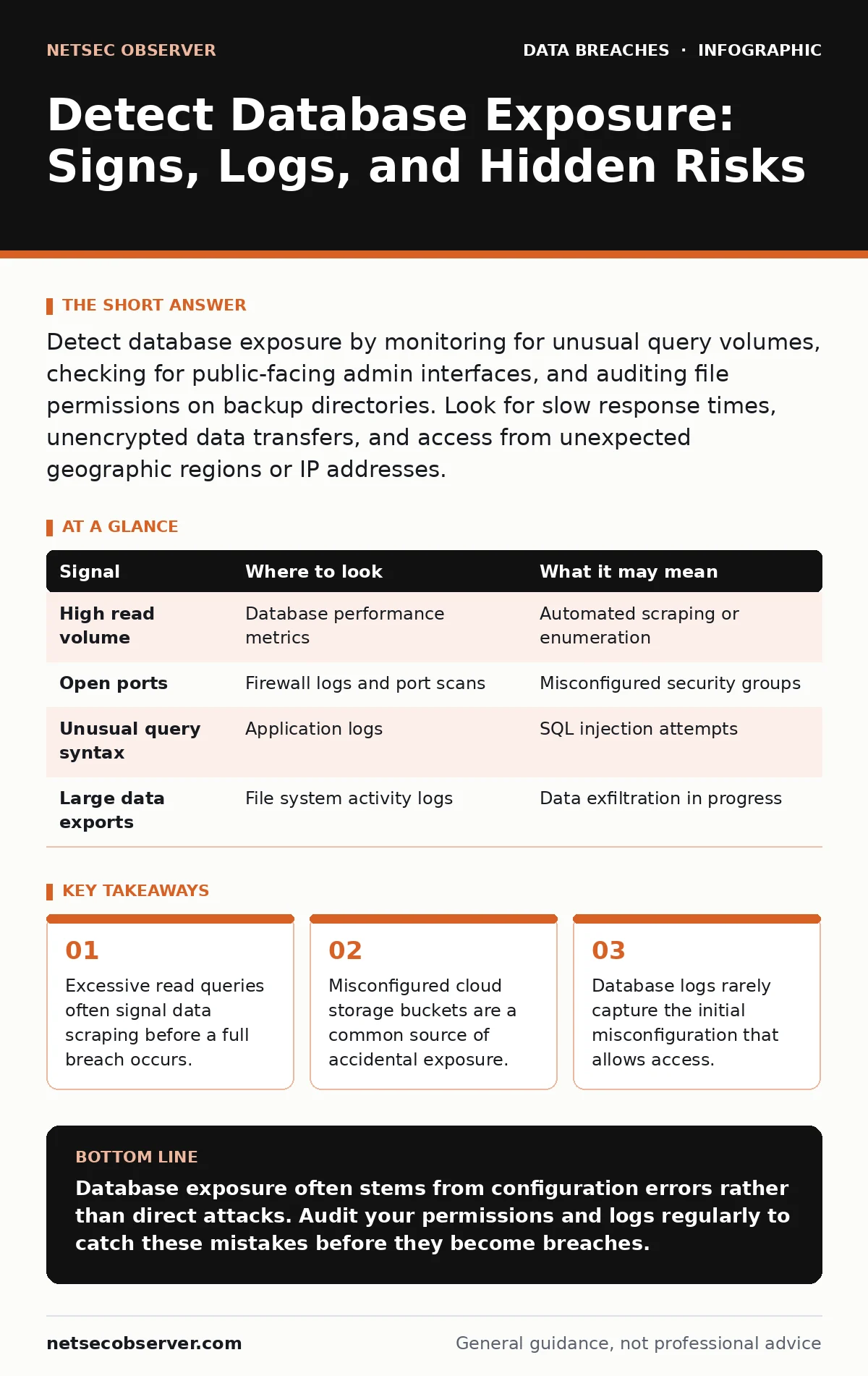 Infographic: Detect Database Exposure: Signs, Logs, and Hidden Risks. Excessive read queries often signal data scraping before a full breach occurs. Misconfigured cloud storage buckets are a common source of accidental exposure. Database logs rarely capture the initial misconfiguration that allows a