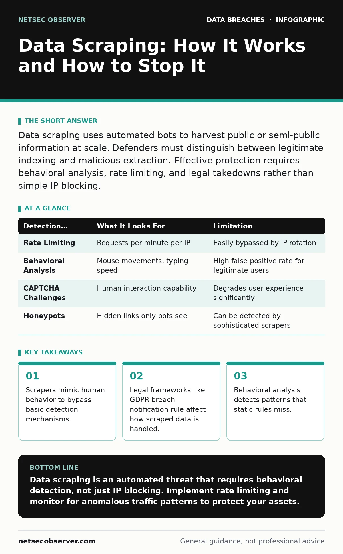 Infographic: Data Scraping: How It Works and How to Stop It. Scrapers mimic human behavior to bypass basic detection mechanisms. Legal frameworks like GDPR breach notification rule affect how scraped data is handled. Behavioral analysis detects patterns that static rules miss.
