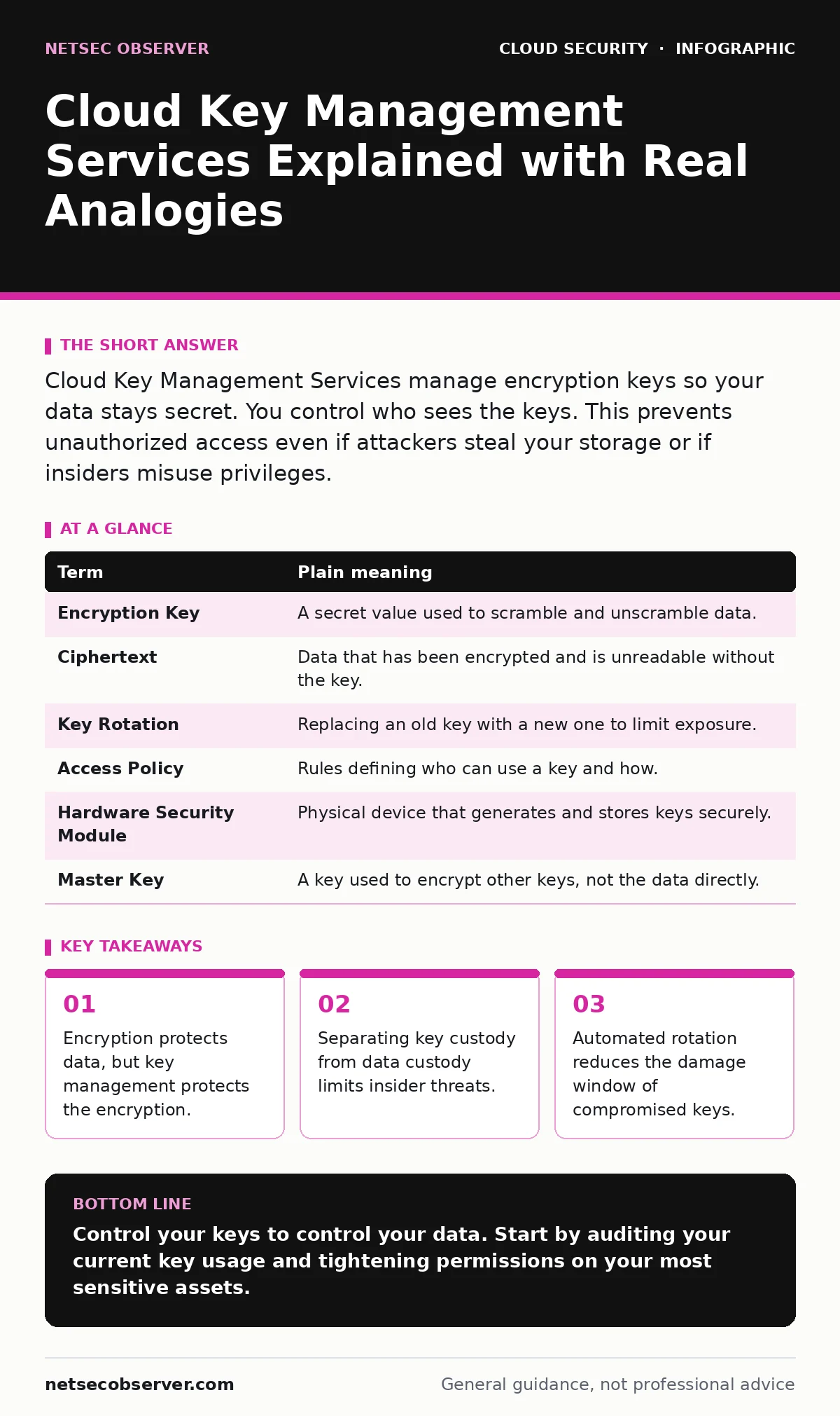 Infographic: Cloud Key Management Services Explained with Real Analogies. Encryption protects data, but key management protects the encryption. Separating key custody from data custody limits insider threats. Automated rotation reduces the damage window of compromised keys.