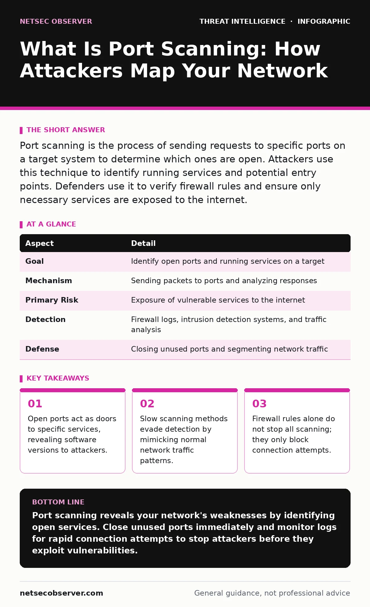 Infographic: What Is Port Scanning: How Attackers Map Your Network. Open ports act as doors to specific services, revealing software versions to attackers. Slow scanning methods evade detection by mimicking normal network traffic patterns. Firewall rules alone do not stop all scanning; they only blo