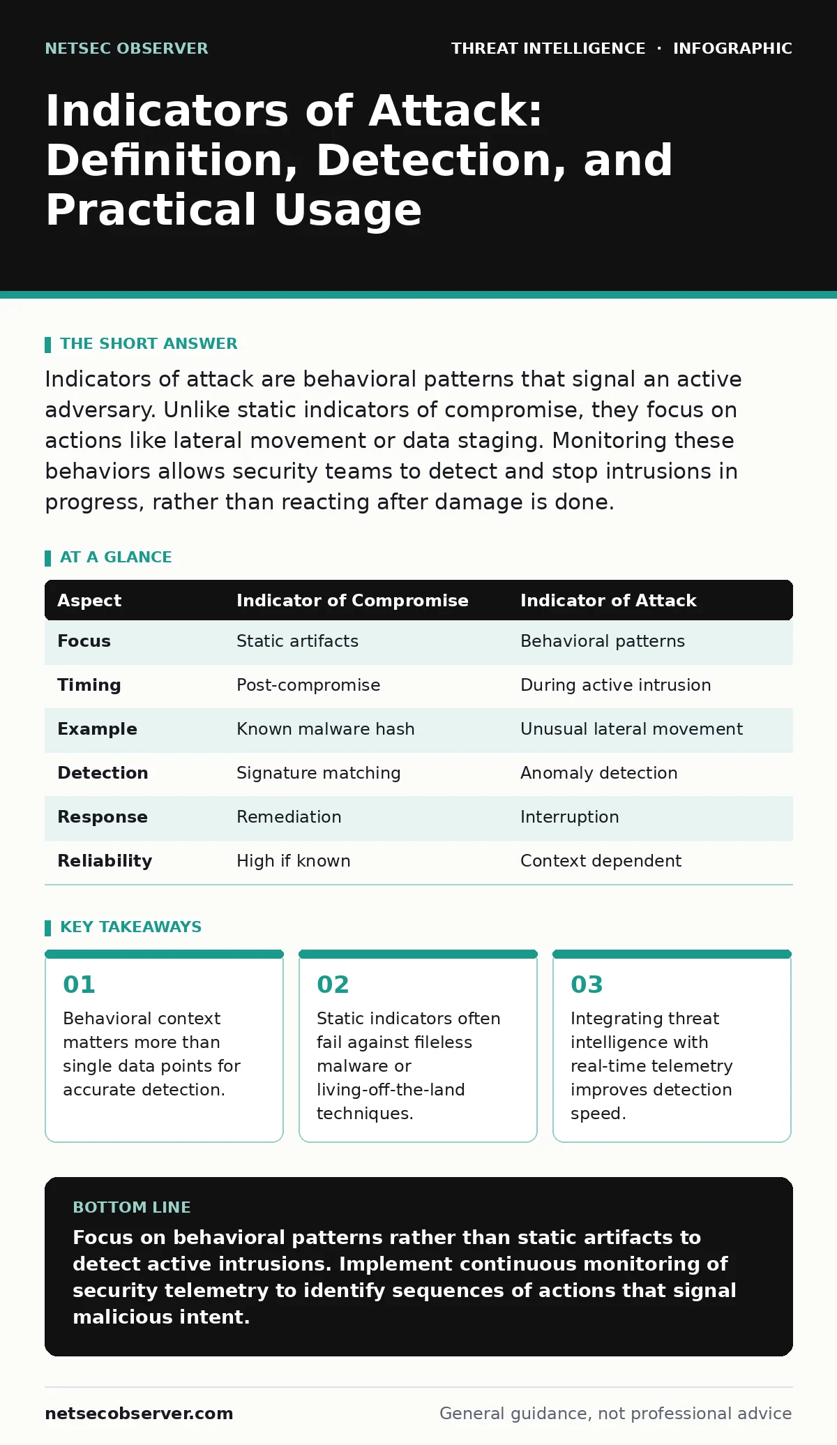Infographic: Indicators of Attack: Definition, Detection, and Practical Usage. Behavioral context matters more than single data points for accurate detection. Static indicators often fail against fileless malware or living-off-the-land techniques. Integrating threat intelligence with real-time telem