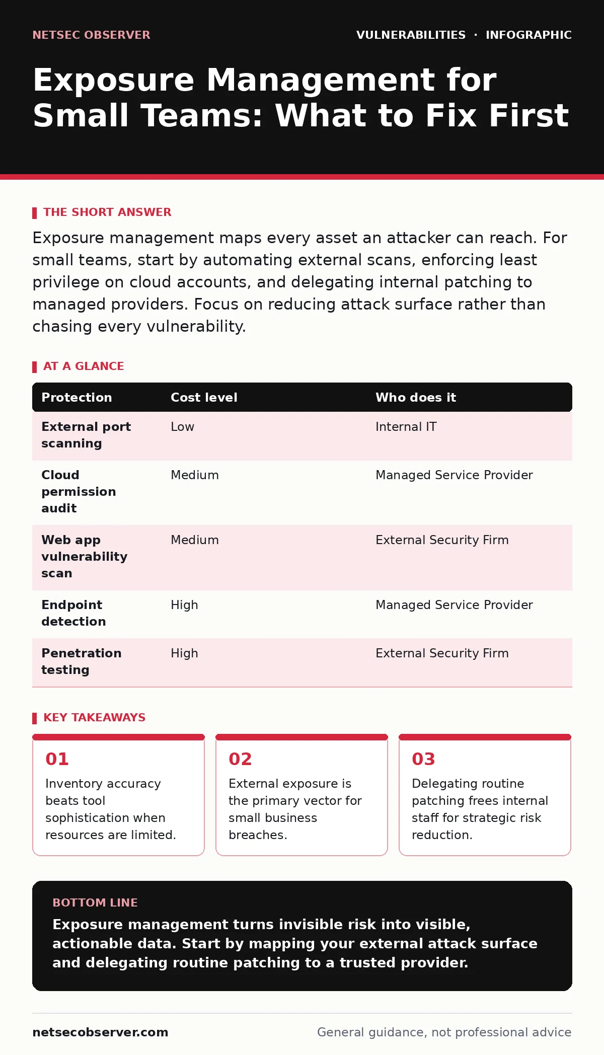 Infographic: Exposure Management for Small Teams: What to Fix First. Inventory accuracy beats tool sophistication when resources are limited. External exposure is the primary vector for small business breaches. Delegating routine patching frees internal staff for strategic risk reduction.