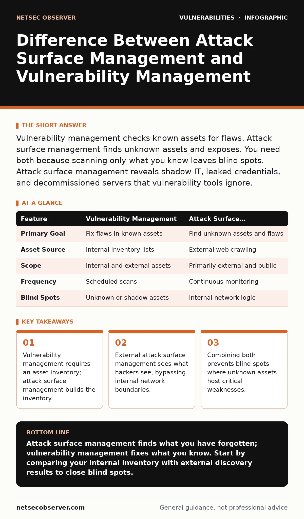 Infographic: Difference Between Attack Surface Management and Vulnerability Management. Vulnerability management requires an asset inventory; attack surface management builds the inventory. External attack surface management sees what hackers see, bypassing internal network boundaries. Combining bot