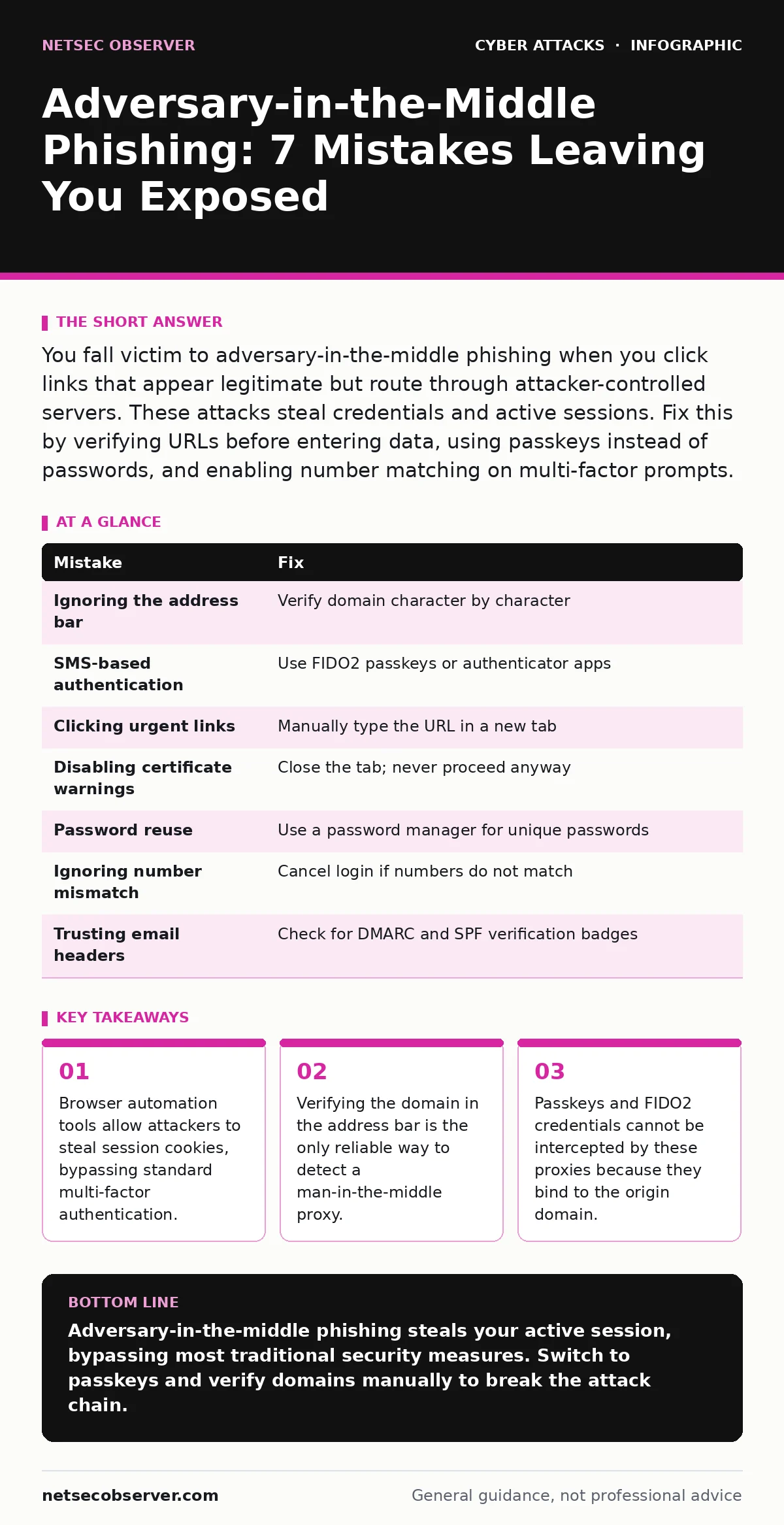 Infographic: Adversary-in-the-Middle Phishing: 7 Mistakes Leaving You Exposed. Browser automation tools allow attackers to steal session cookies, bypassing standard multi-factor authentication. Verifying the domain in the address bar is the only reliable way to detect a man-in-the-middle proxy. Pass