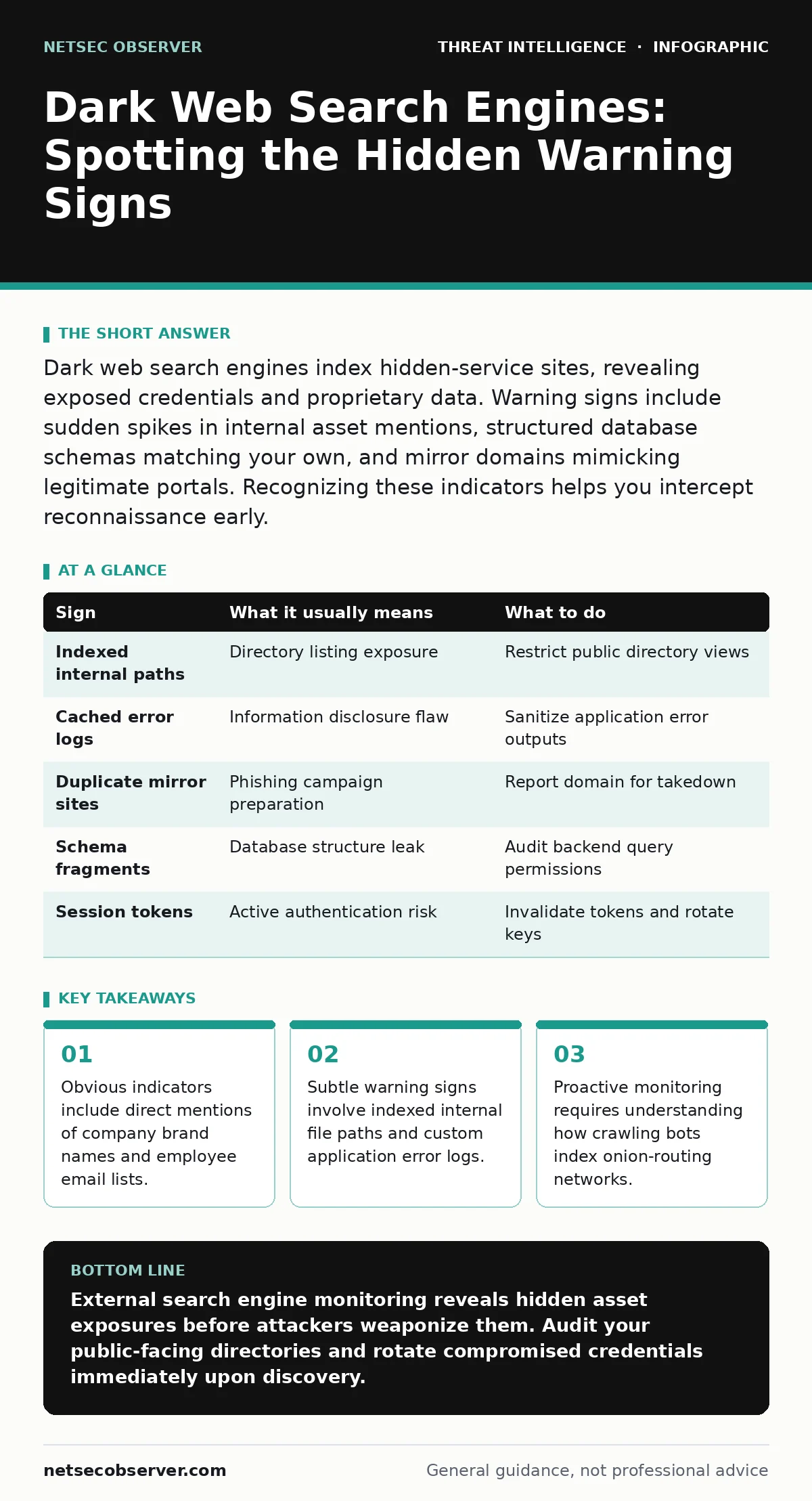 Infographic: Dark Web Search Engines: Spotting the Hidden Warning Signs. Obvious indicators include direct mentions of company brand names and employee email lists. Subtle warning signs involve indexed internal file paths and custom application error logs. Proactive monitoring requires understanding