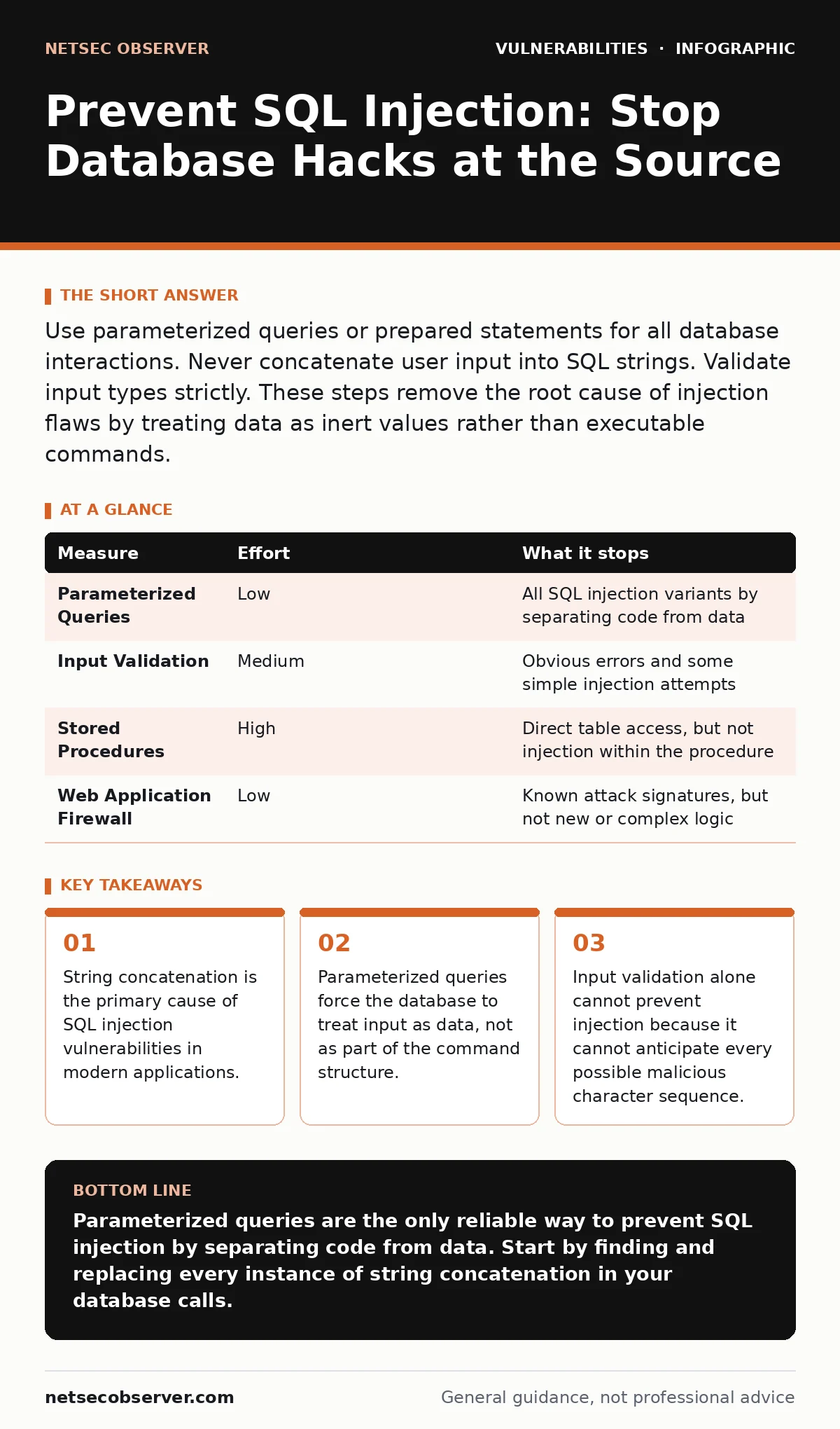 Infographic: Prevent SQL Injection: Stop Database Hacks at the Source. String concatenation is the primary cause of SQL injection vulnerabilities in modern applications. Parameterized queries force the database to treat input as data, not as part of the command structure. Input validation alone cann