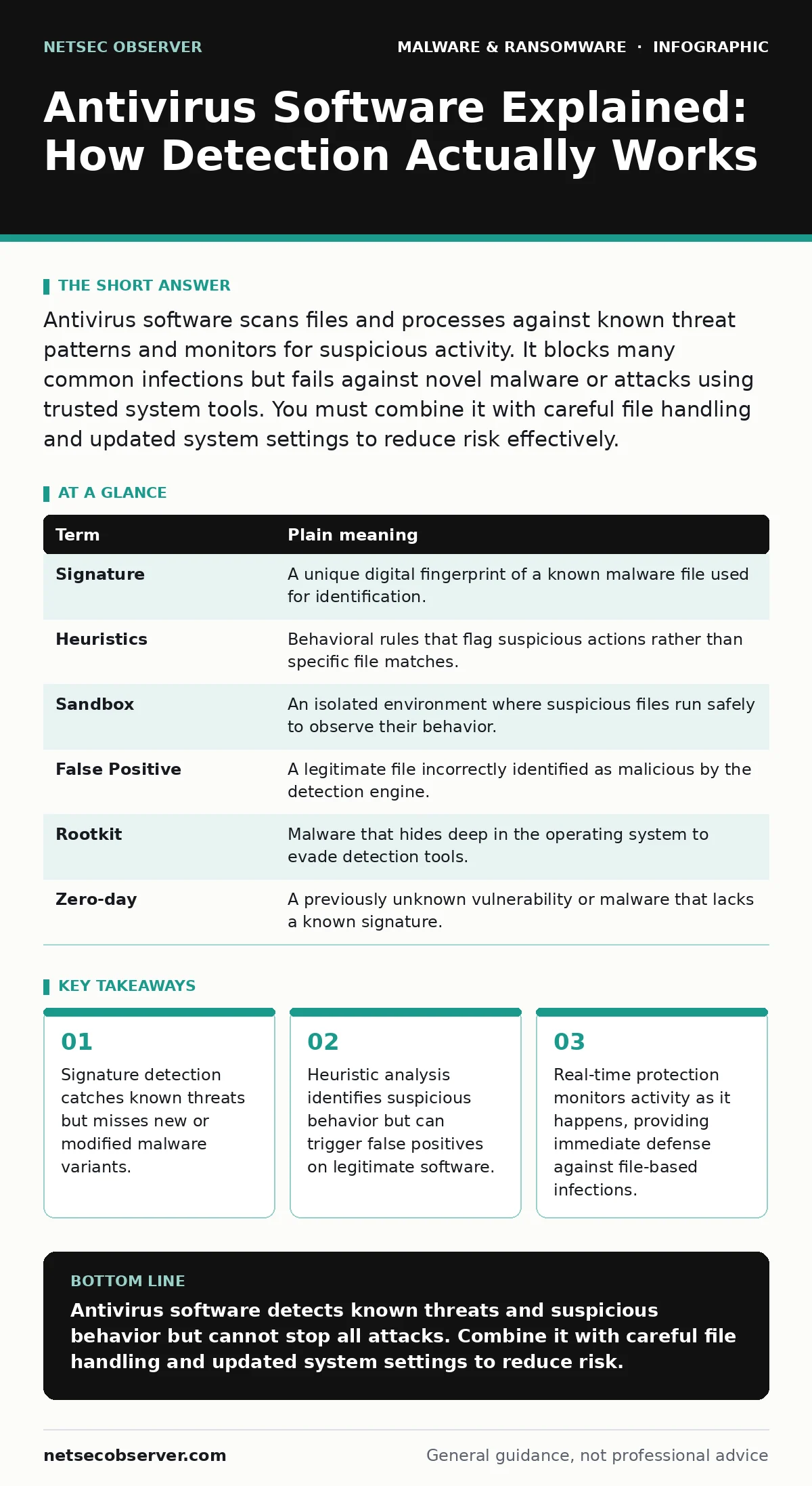 Infographic: Antivirus Software Explained: How Detection Actually Works. Signature detection catches known threats but misses new or modified malware variants. Heuristic analysis identifies suspicious behavior but can trigger false positives on legitimate software. Real-time protection monitors acti