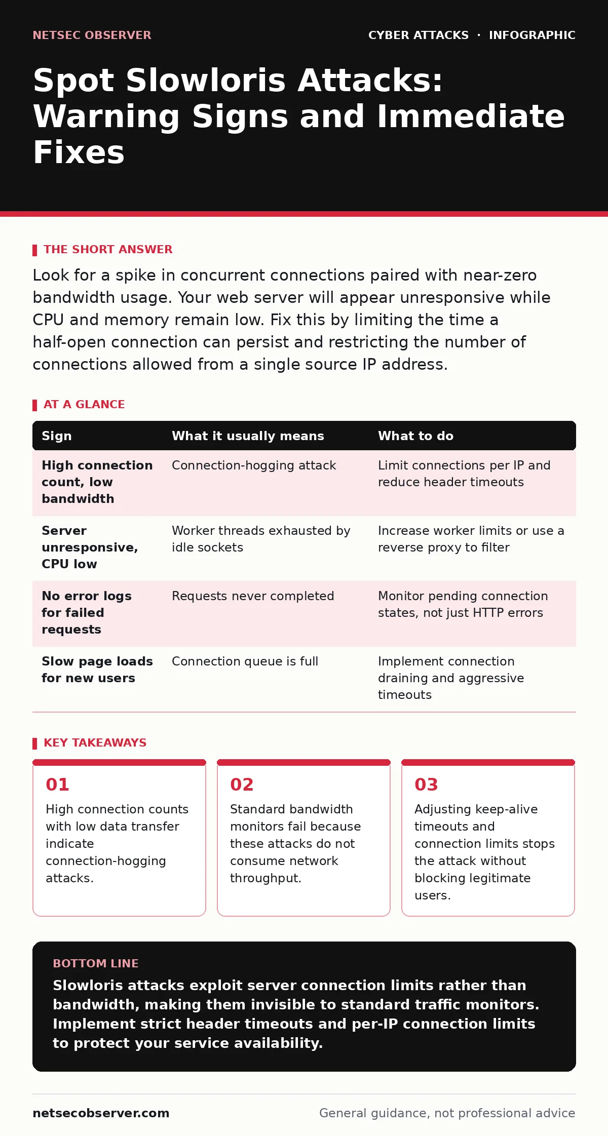 Infographic: Spot Slowloris Attacks: Warning Signs and Immediate Fixes. High connection counts with low data transfer indicate connection-hogging attacks. Standard bandwidth monitors fail because these attacks do not consume network throughput. Adjusting keep-alive timeouts and connection limits sto