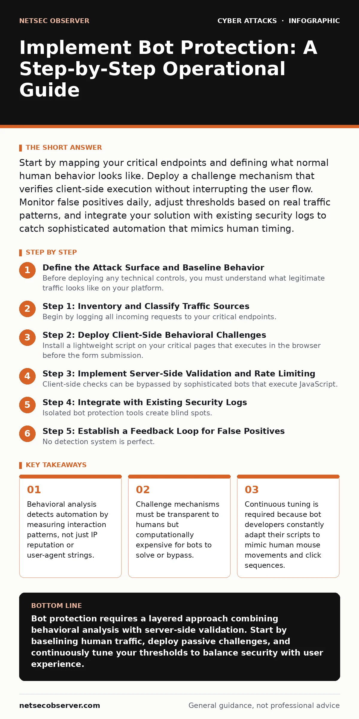 Infographic: Implement Bot Protection: A Step-by-Step Operational Guide. Behavioral analysis detects automation by measuring interaction patterns, not just IP reputation or user-agent strings. Challenge mechanisms must be transparent to humans but computationally expensive for bots to solve or bypas