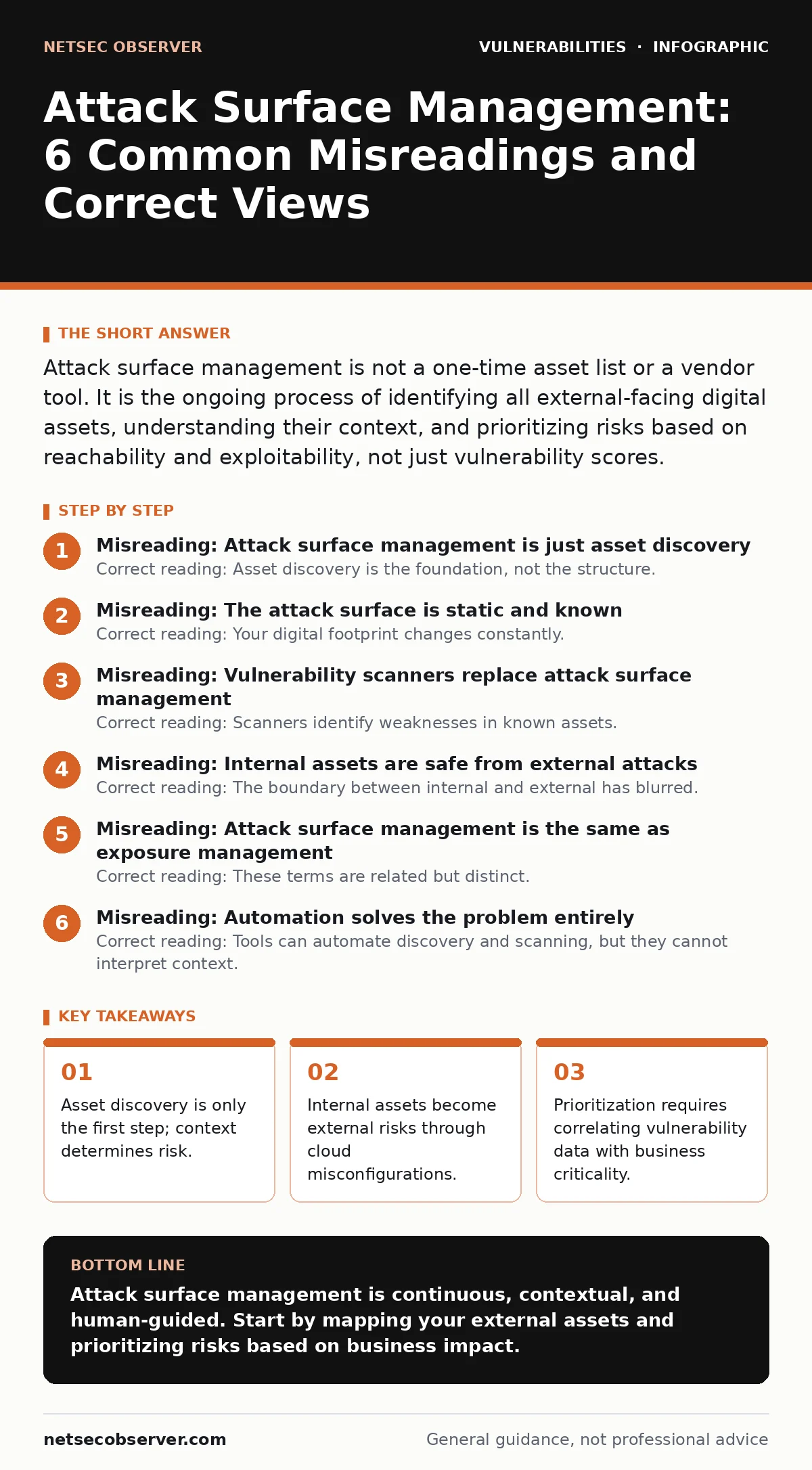 Infographic: Attack Surface Management: 6 Common Misreadings and Correct Views. Asset discovery is only the first step; context determines risk. Internal assets become external risks through cloud misconfigurations. Prioritization requires correlating vulnerability data with business criticality. Au