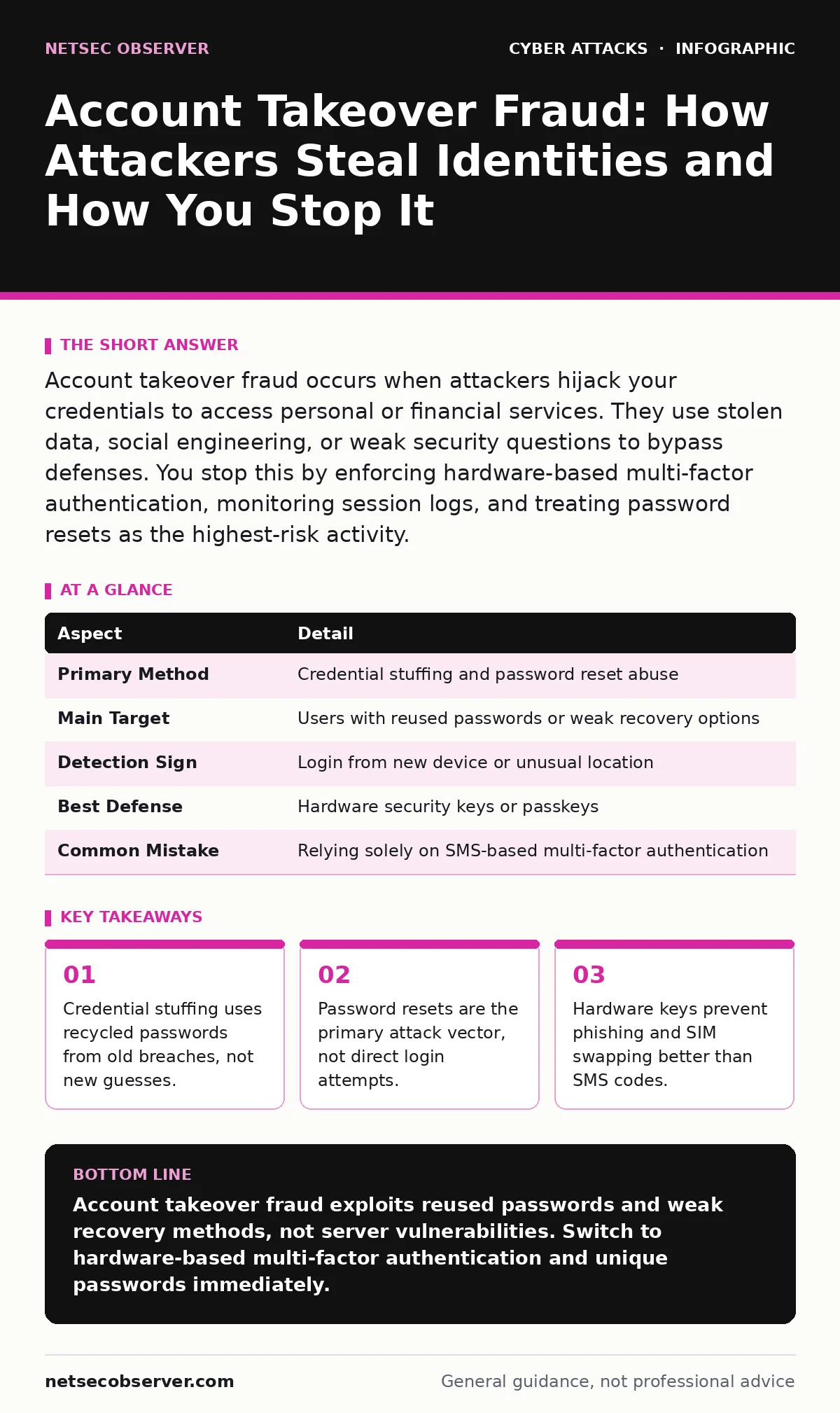 Infographic: Account Takeover Fraud: How Attackers Steal Identities and How You Stop It. Credential stuffing uses recycled passwords from old breaches, not new guesses. Password resets are the primary attack vector, not direct login attempts. Hardware keys prevent phishing and SIM swapping better th
