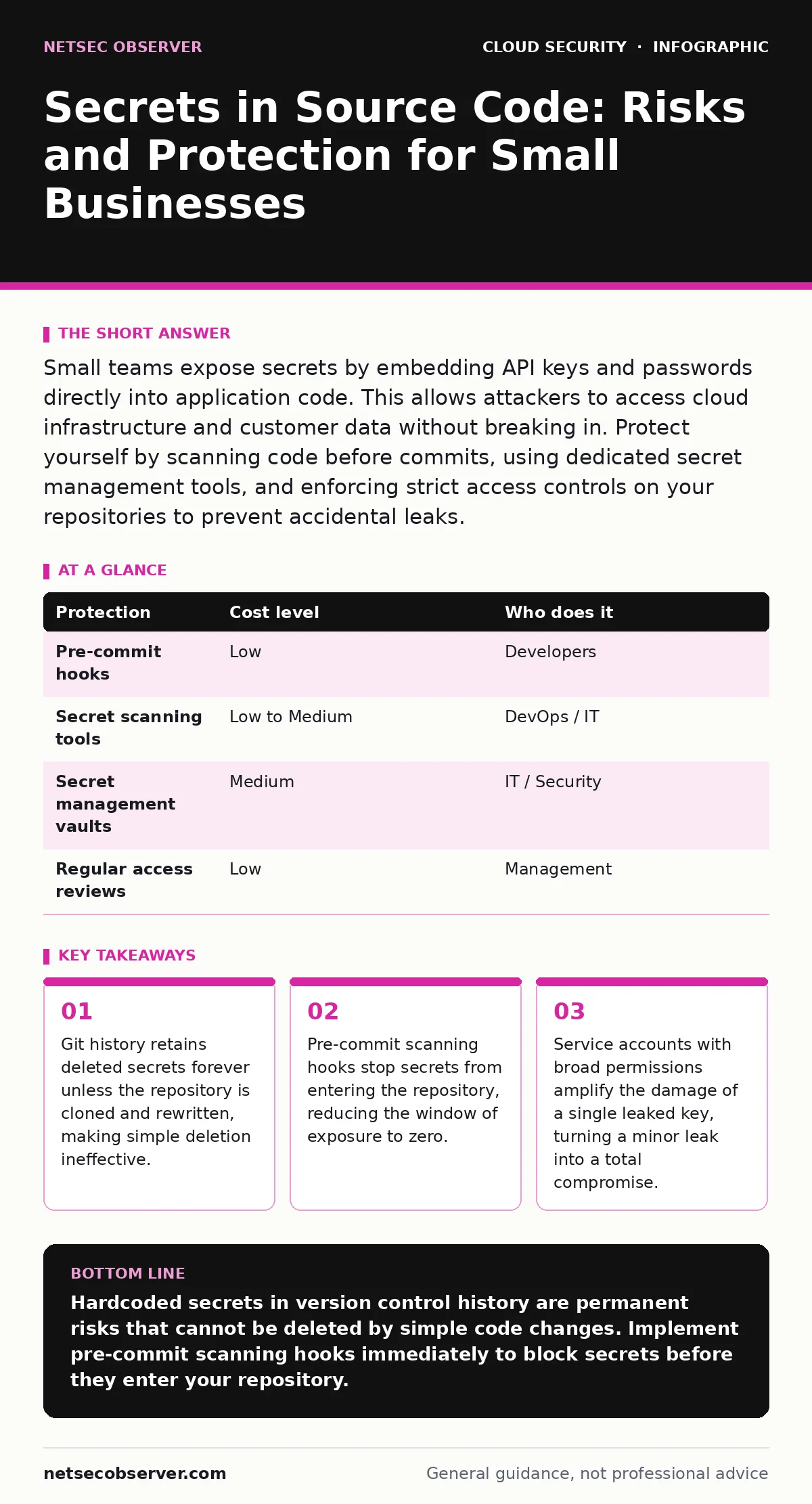 Infographic: Secrets in Source Code: Risks and Protection for Small Businesses. Git history retains deleted secrets forever unless the repository is cloned and rewritten, making simple deletion ineffective. Pre-commit scanning hooks stop secrets from entering the repository, reducing the window of e