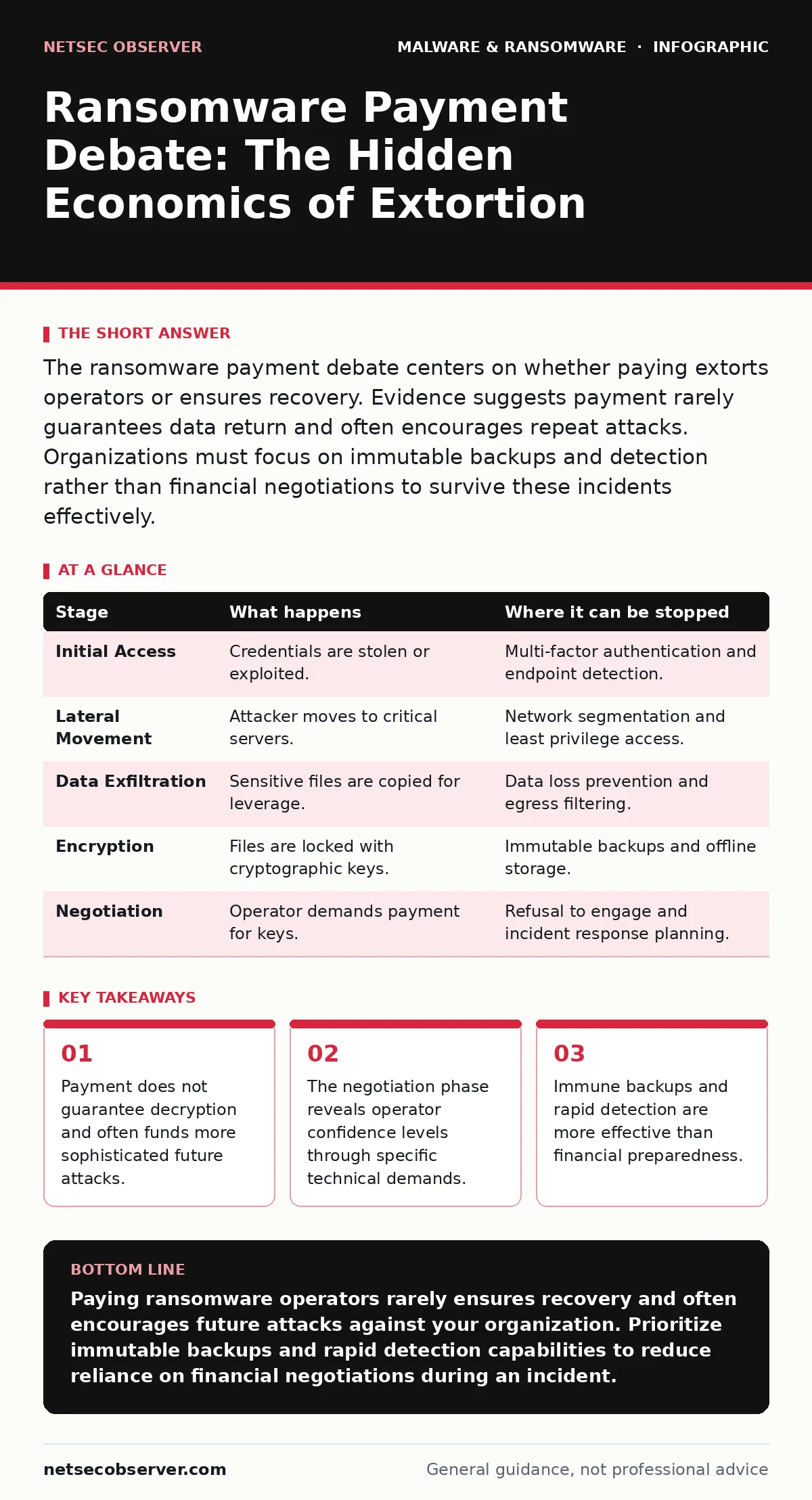 Infographic: Ransomware Payment Debate: The Hidden Economics of Extortion. Payment does not guarantee decryption and often funds more sophisticated future attacks. The negotiation phase reveals operator confidence levels through specific technical demands. Immune backups and rapid detection are more