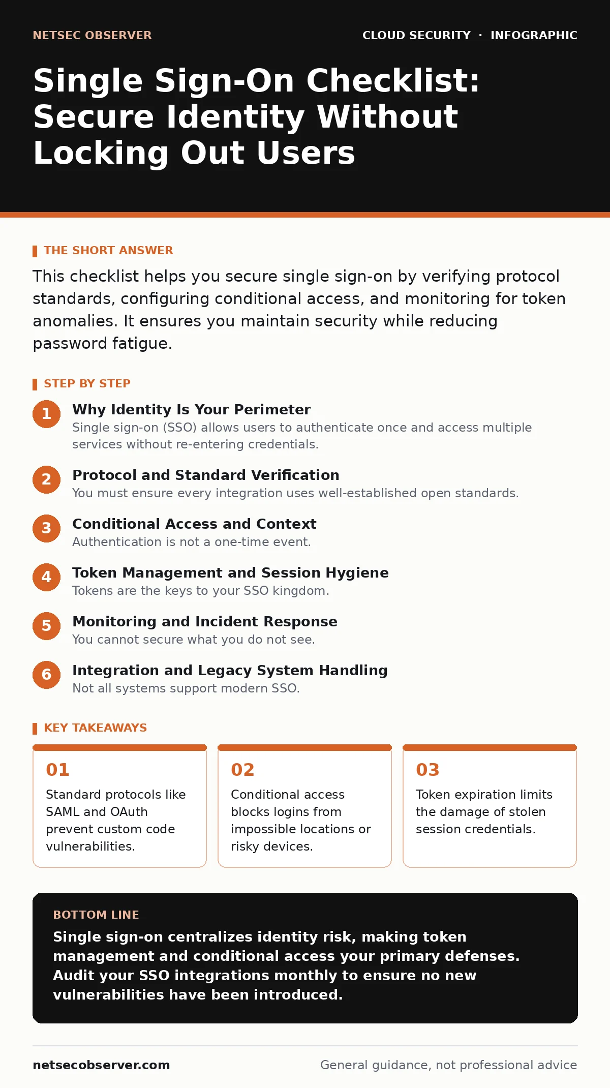 Infographic: Single Sign-On Checklist: Secure Identity Without Locking Out Users. Standard protocols like SAML and OAuth prevent custom code vulnerabilities. Conditional access blocks logins from impossible locations or risky devices. Token expiration limits the damage of stolen session credentials.