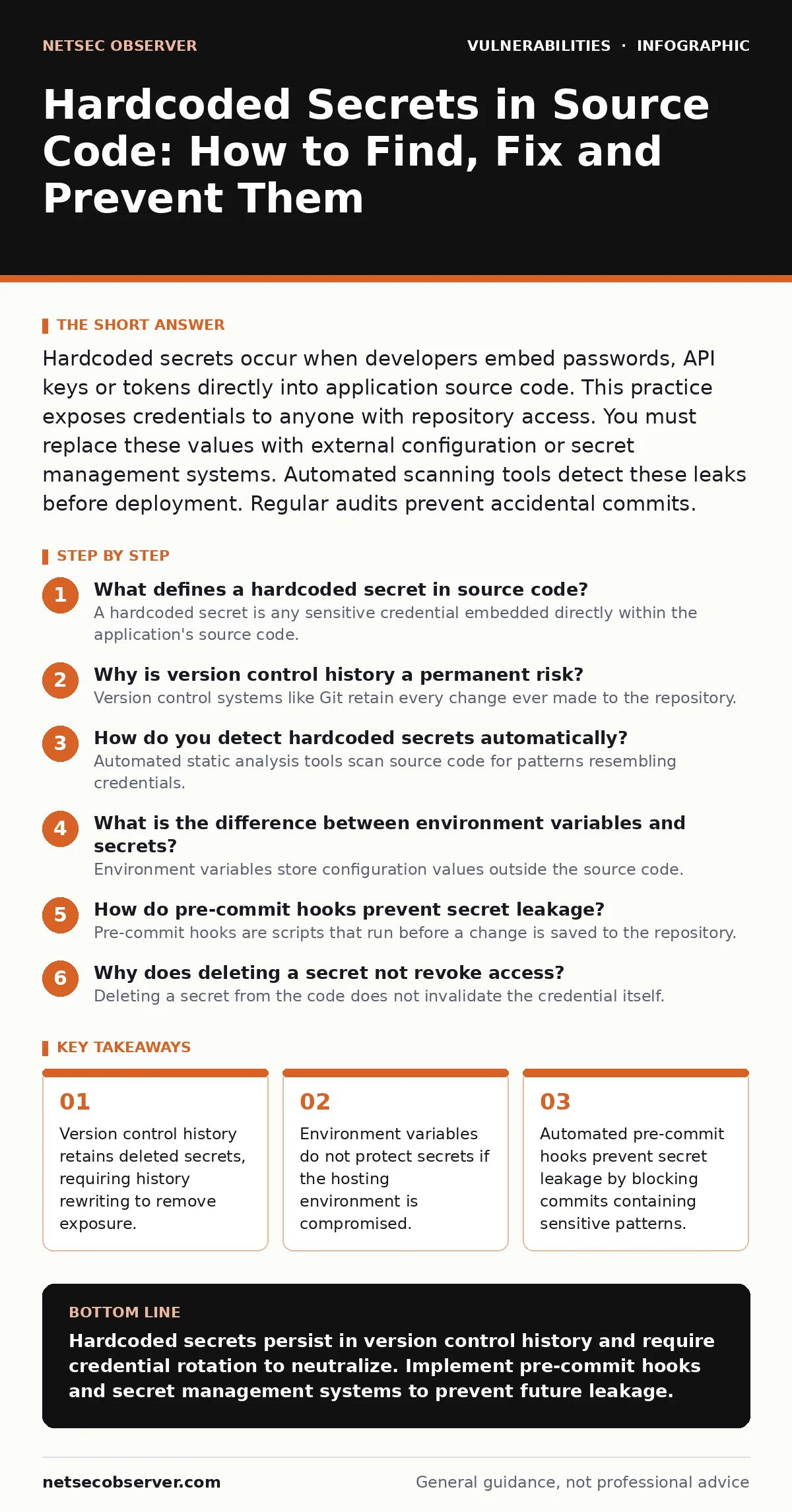 Infographic: Hardcoded Secrets in Source Code: How to Find, Fix and Prevent Them. Version control history retains deleted secrets, requiring history rewriting to remove exposure. Environment variables do not protect secrets if the hosting environment is compromised. Automated pre-commit hooks preven