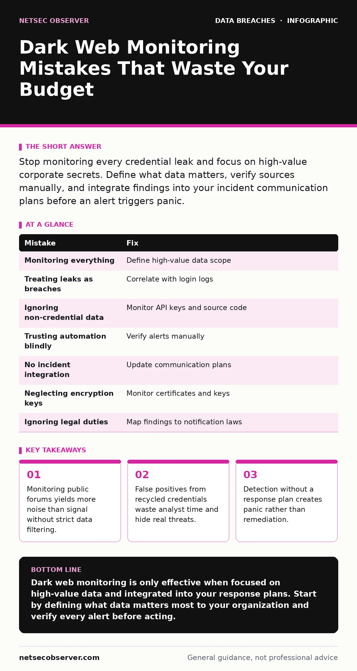 Infographic: Dark Web Monitoring Mistakes That Waste Your Budget. Monitoring public forums yields more noise than signal without strict data filtering. False positives from recycled credentials waste analyst time and hide real threats. Detection without a response plan creates panic rather than reme