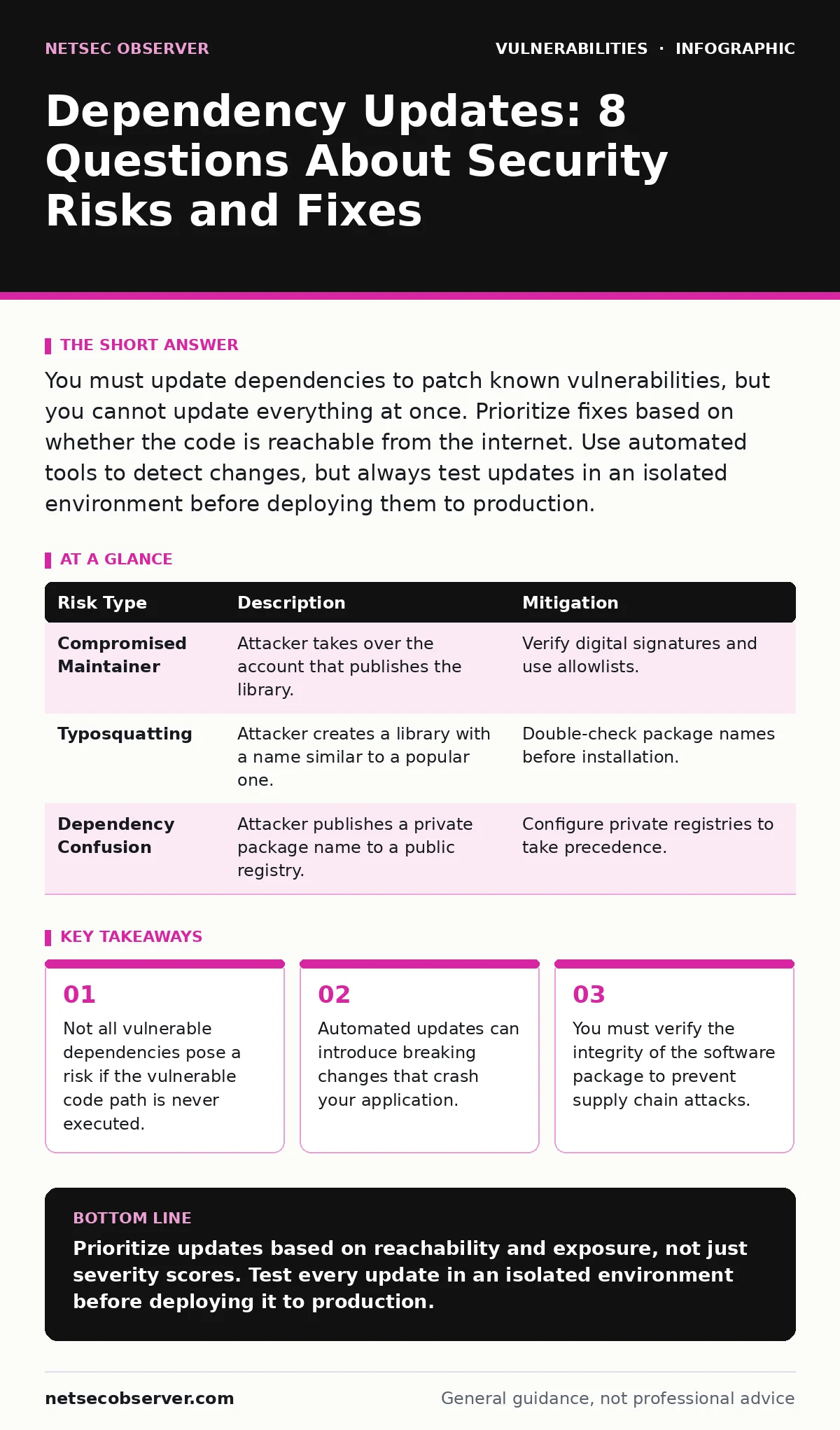 Infographic: Dependency Updates: 8 Questions About Security Risks and Fixes. Not all vulnerable dependencies pose a risk if the vulnerable code path is never executed. Automated updates can introduce breaking changes that crash your application. You must verify the integrity of the software package
