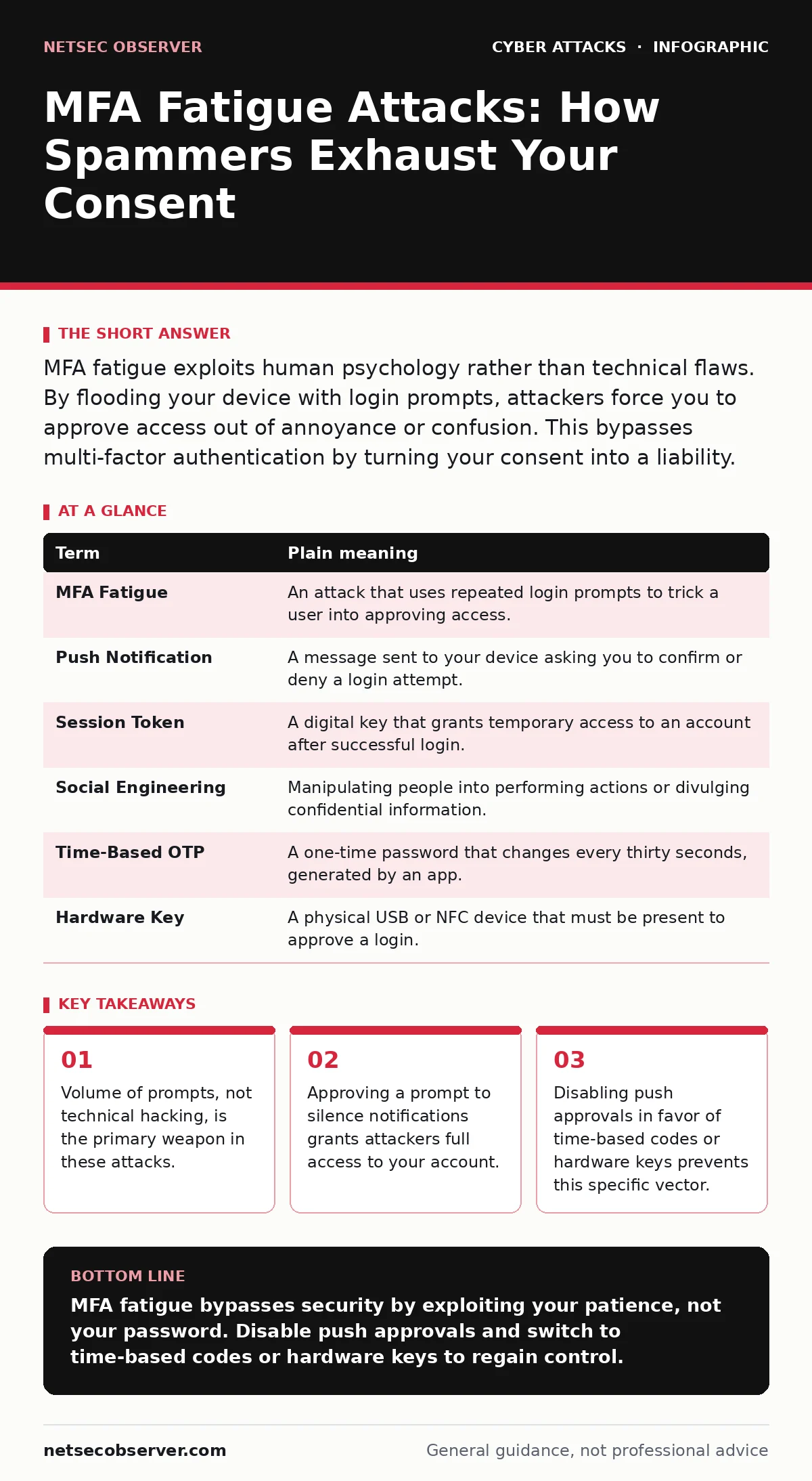 Infographic: MFA Fatigue Attacks: How Spammers Exhaust Your Consent. Volume of prompts, not technical hacking, is the primary weapon in these attacks. Approving a prompt to silence notifications grants attackers full access to your account. Disabling push approvals in favor of time-based codes or ha