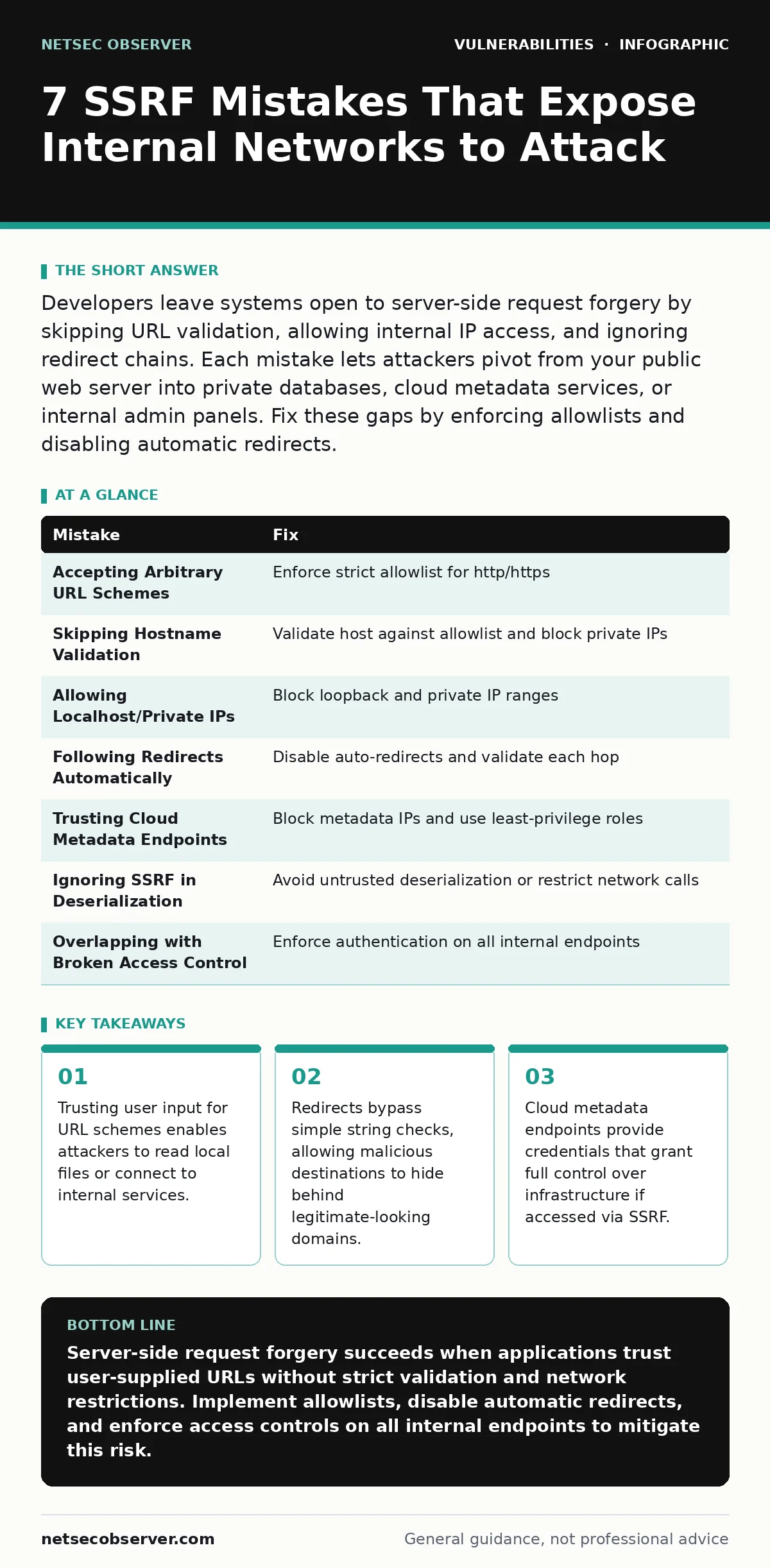 Infographic: 7 SSRF Mistakes That Expose Internal Networks to Attack. Trusting user input for URL schemes enables attackers to read local files or connect to internal services. Redirects bypass simple string checks, allowing malicious destinations to hide behind legitimate-looking domains. Cloud met