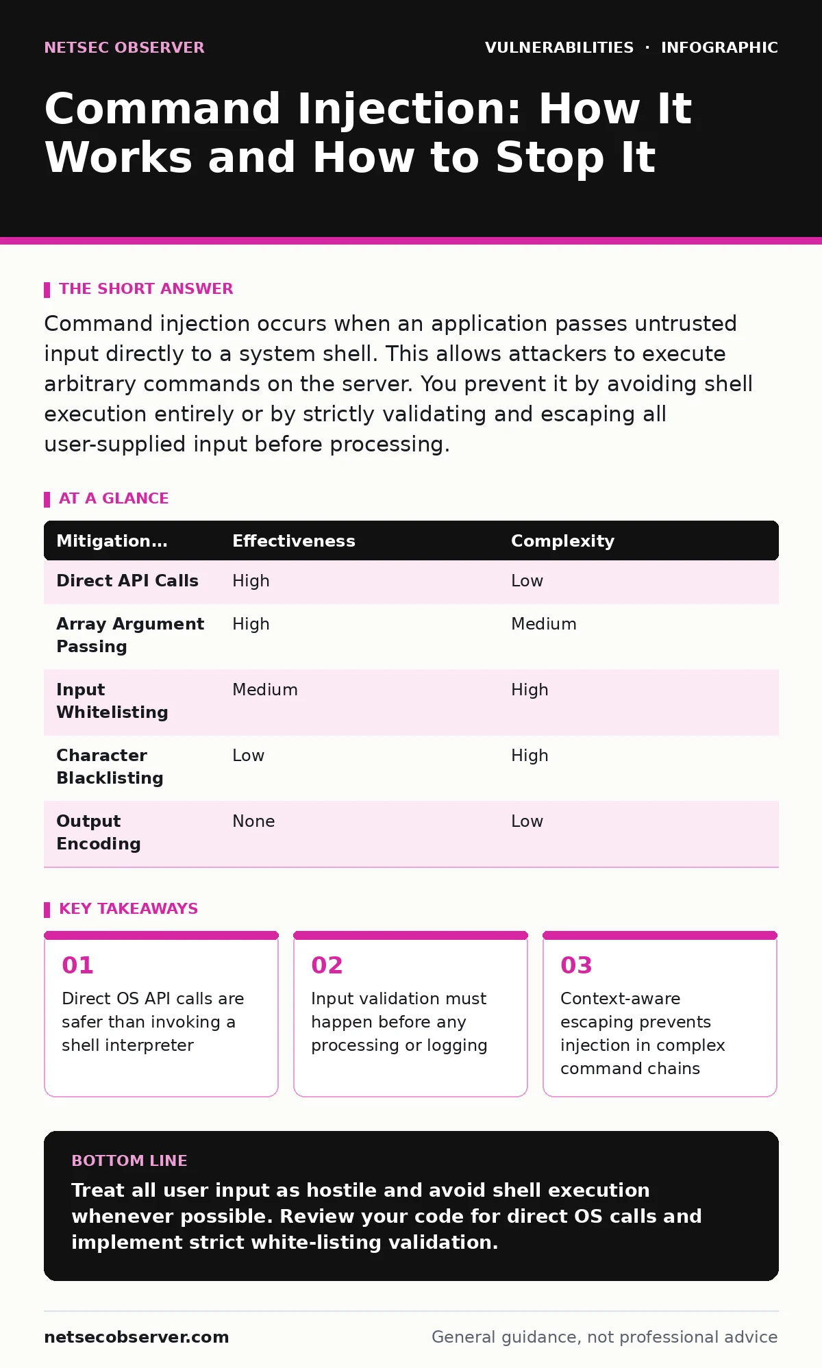 Infographic: Command Injection: How It Works and How to Stop It. Direct OS API calls are safer than invoking a shell interpreter Input validation must happen before any processing or logging Context-aware escaping prevents injection in complex command chains
