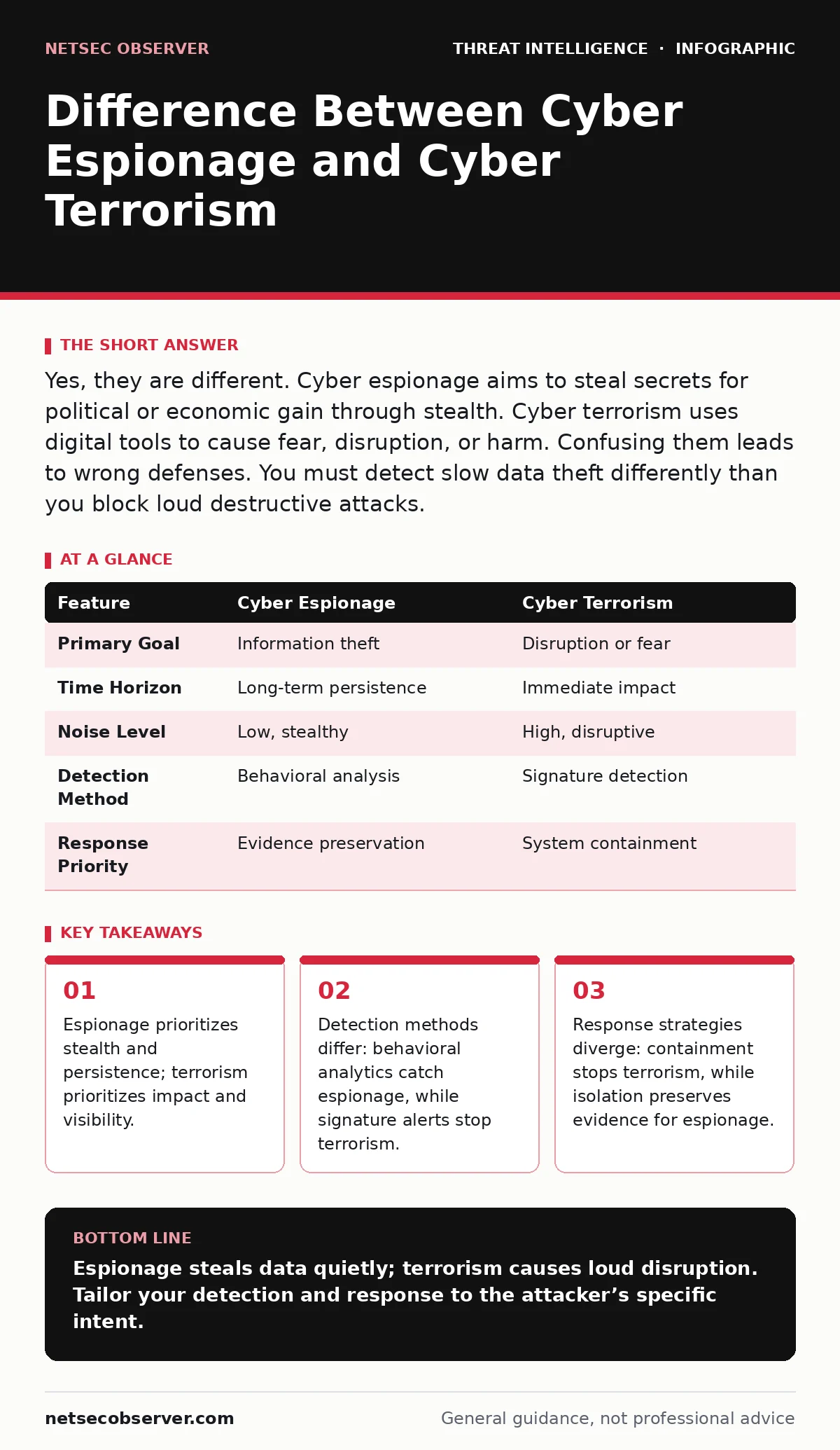 Infographic: Difference Between Cyber Espionage and Cyber Terrorism. Espionage prioritizes stealth and persistence; terrorism prioritizes impact and visibility. Detection methods differ: behavioral analytics catch espionage, while signature alerts stop terrorism. Response strategies diverge: contain